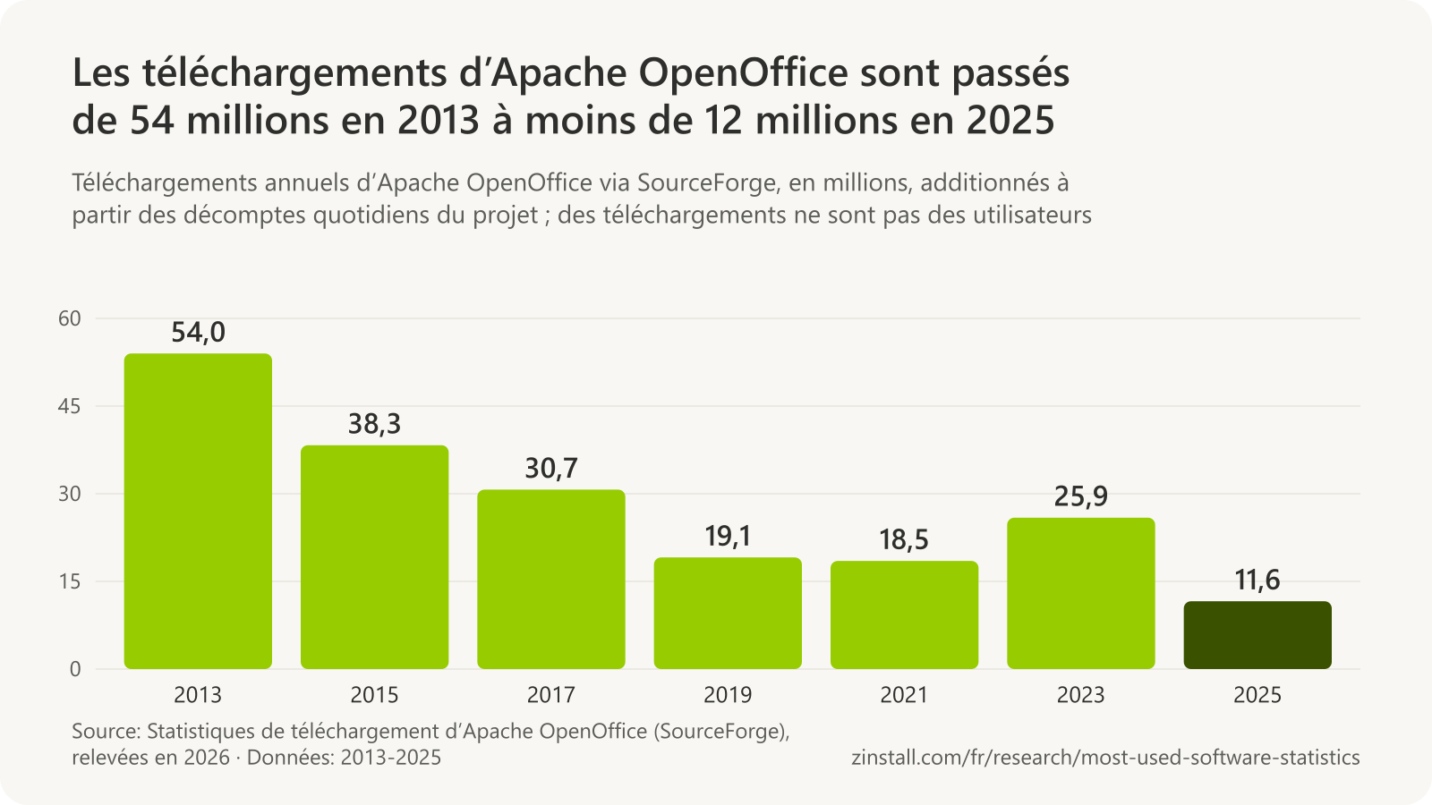 Graphique à barres des téléchargements annuels d’Apache OpenOffice en millions : 54,0 en 2013, 38,3 en 2015, 30,7 en 2017, 19,1 en 2019, 18,5 en 2021, 25,9 en 2023 et 11,6 en 2025.