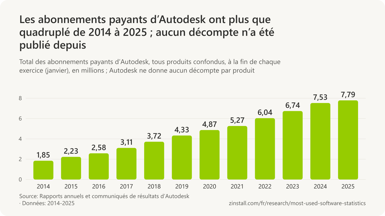 Graphique à barres du total des abonnements payants d’Autodesk en millions, de 1,85 en janvier 2014 à 7,79 en janvier 2025.