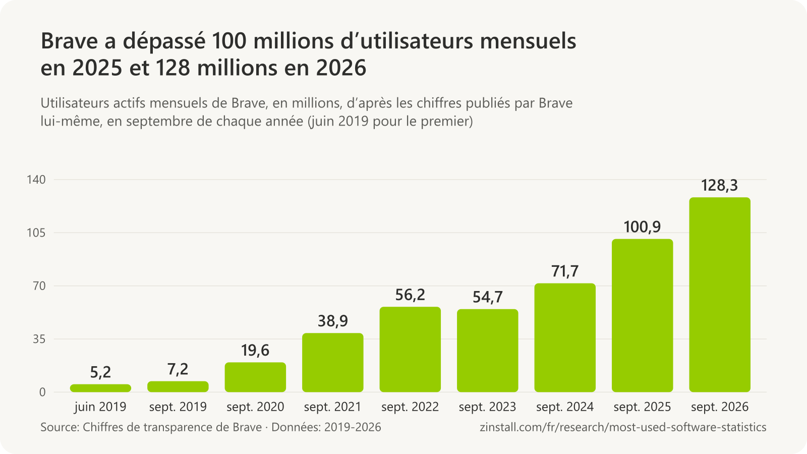 Graphique à barres des utilisateurs actifs mensuels de Brave en millions : 5,2 en juin 2019, 7,2 en septembre 2019, 19,6 en 2020, 38,9 en 2021, 56,2 en 2022, 54,7 en 2023, 71,7 en 2024, 100,9 en 2025 et 128,3 en 2026.
