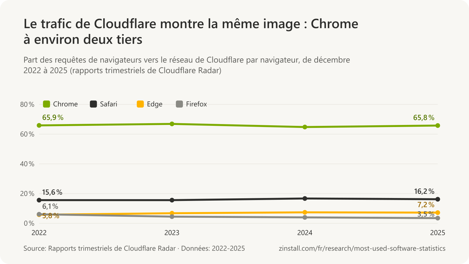 Graphique linéaire des parts des navigateurs dans les requêtes vers le réseau de Cloudflare chaque mois de décembre de 2022 à 2025 : Chrome entre 64,8 % et 66,9 %, Safari, Edge et Firefox loin derrière.