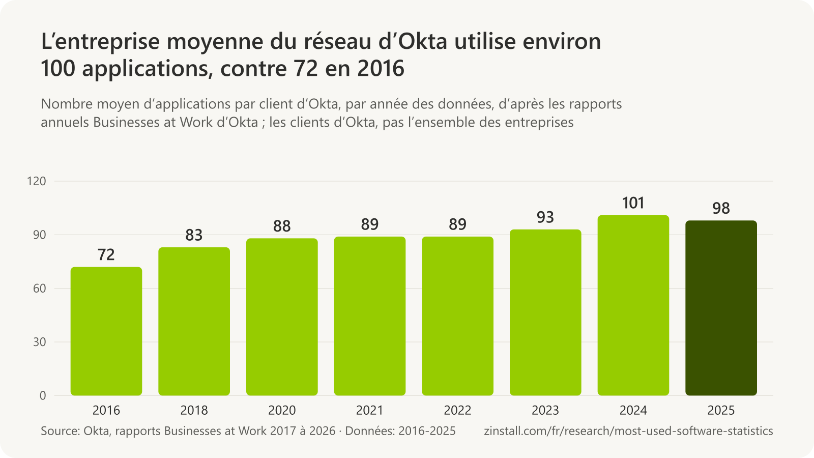 Graphique à barres du nombre moyen d’applications par client d’Okta : 72 en 2016, 83 en 2018, 88 en 2020, 89 en 2021 et en 2022, 93 en 2023, 101 en 2024 et 98 en 2025.