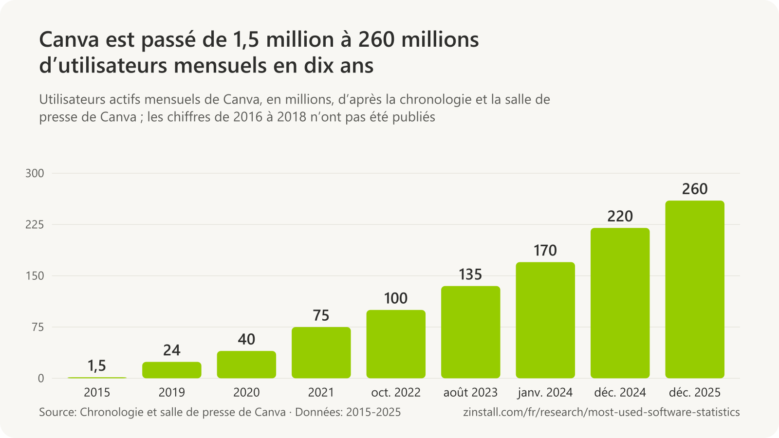 Graphique à barres des utilisateurs actifs mensuels de Canva en millions : 1,5 en 2015, 24 en 2019, 40 en 2020, 75 en 2021, 100 en octobre 2022, 135 en août 2023, 170 en janvier 2024, 220 en décembre 2024 et 260 en décembre 2025.
