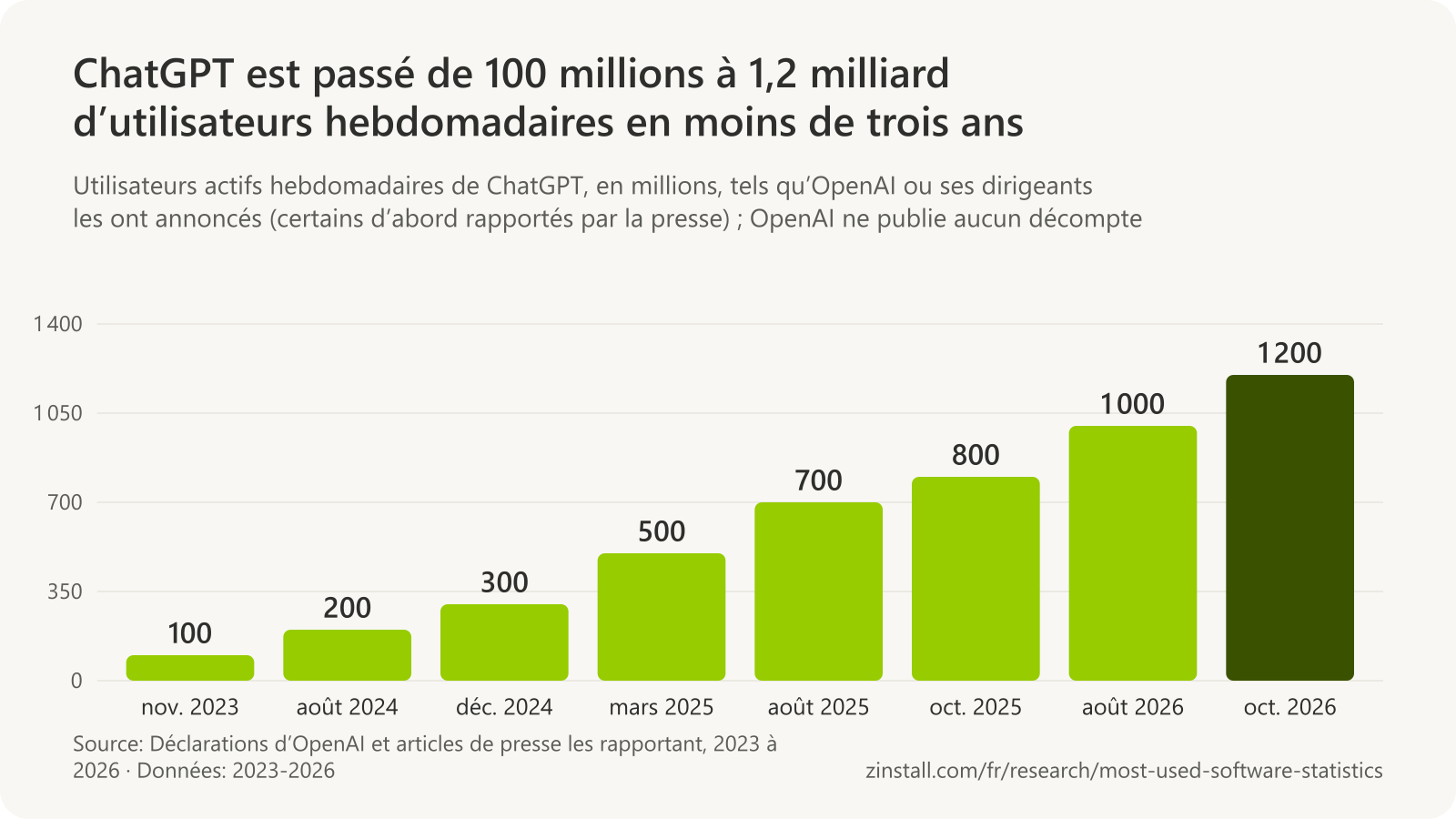 Graphique à barres des utilisateurs actifs hebdomadaires de ChatGPT en millions : 100 en novembre 2023, 200 en août 2024, 300 en décembre 2024, 500 en mars 2025, 700 en août 2025, 800 en octobre 2025, 1 000 en août 2026 et 1 200 en octobre 2026.