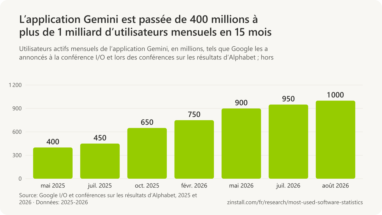 Graphique à barres des utilisateurs actifs mensuels de l’application Gemini en millions : 400 en mai 2025, 450 en juillet 2025, 650 en octobre 2025, 750 en février 2026, 900 en mai 2026, 950 en juillet 2026 et 1 000 en août 2026.