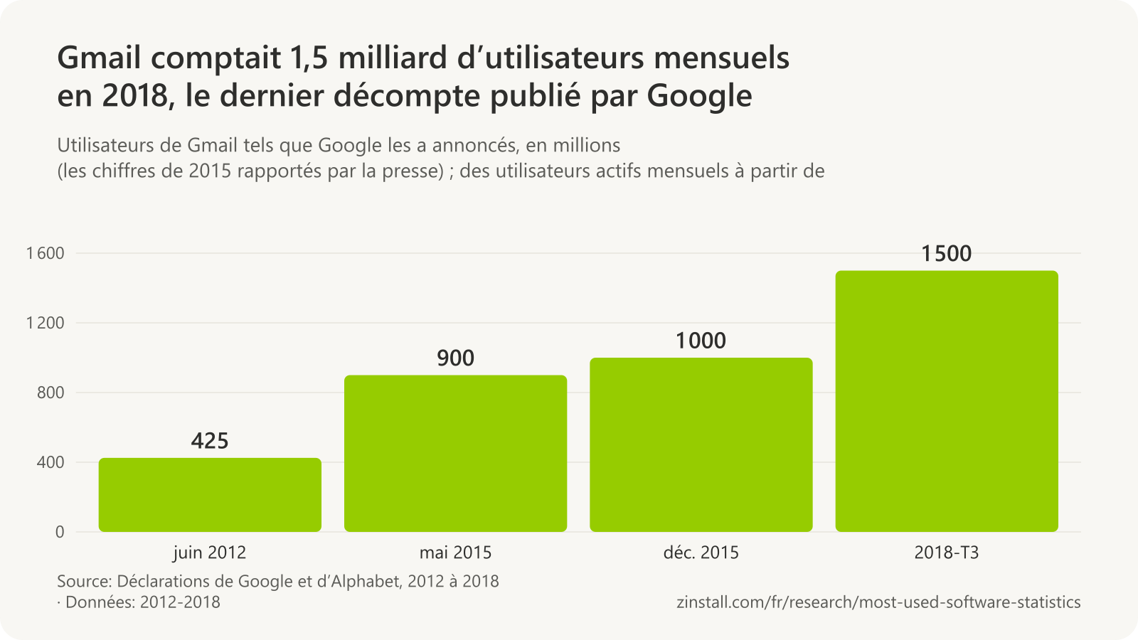 Graphique à barres des utilisateurs de Gmail en millions : 425 en juin 2012, 900 en mai 2015, 1 000 fin 2015 et 1 500 au troisième trimestre 2018.