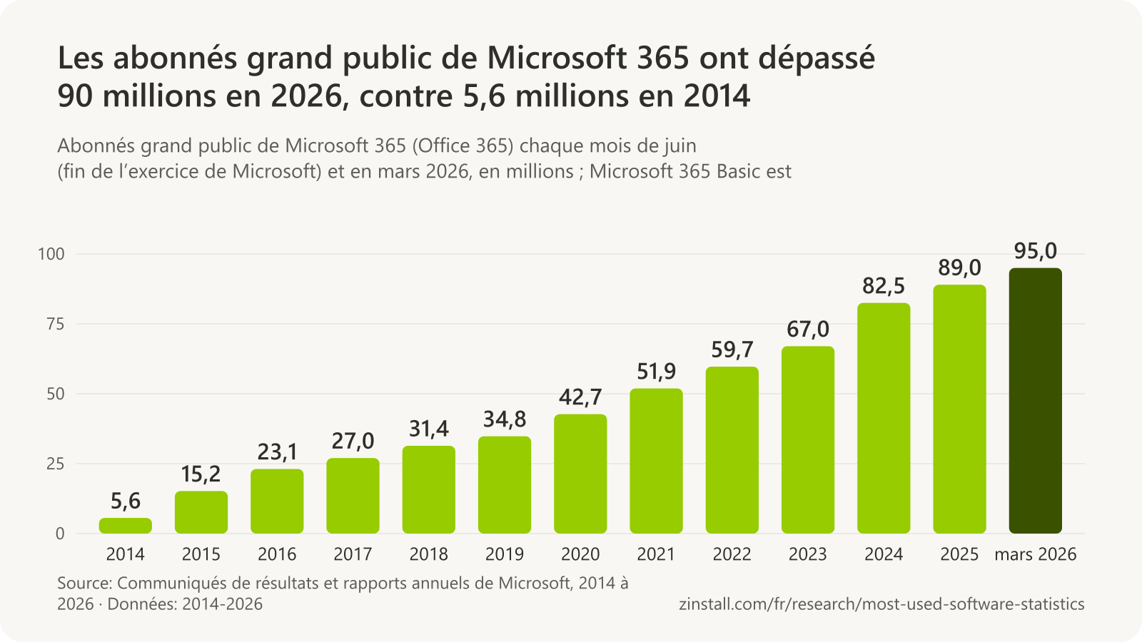 Graphique à barres des abonnés grand public de Microsoft 365 en juin de chaque année, en millions : 5,6 en 2014, 15,2 en 2015, 23,1 en 2016, 27,0 en 2017, 31,4 en 2018, 34,8 en 2019, 42,7 en 2020, 51,9 en 2021, 59,7 en 2022, 67,0 en 2023, 82,5 en 2024 (avec la formule Basic) et 89,0 en 2025, et près de 95 millions en mars 2026.
