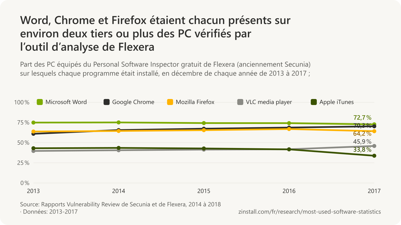 Graphique linéaire des programmes présents sur les PC analysés par le Personal Software Inspector de Flexera de 2013 à 2017 : Microsoft Word de 73 % à 75 %, Google Chrome de 61 % à 70 %, Mozilla Firefox de 64 % à 67 %, VLC de 40 % à 46 %, Apple iTunes de 43 % en baisse à 34 %.