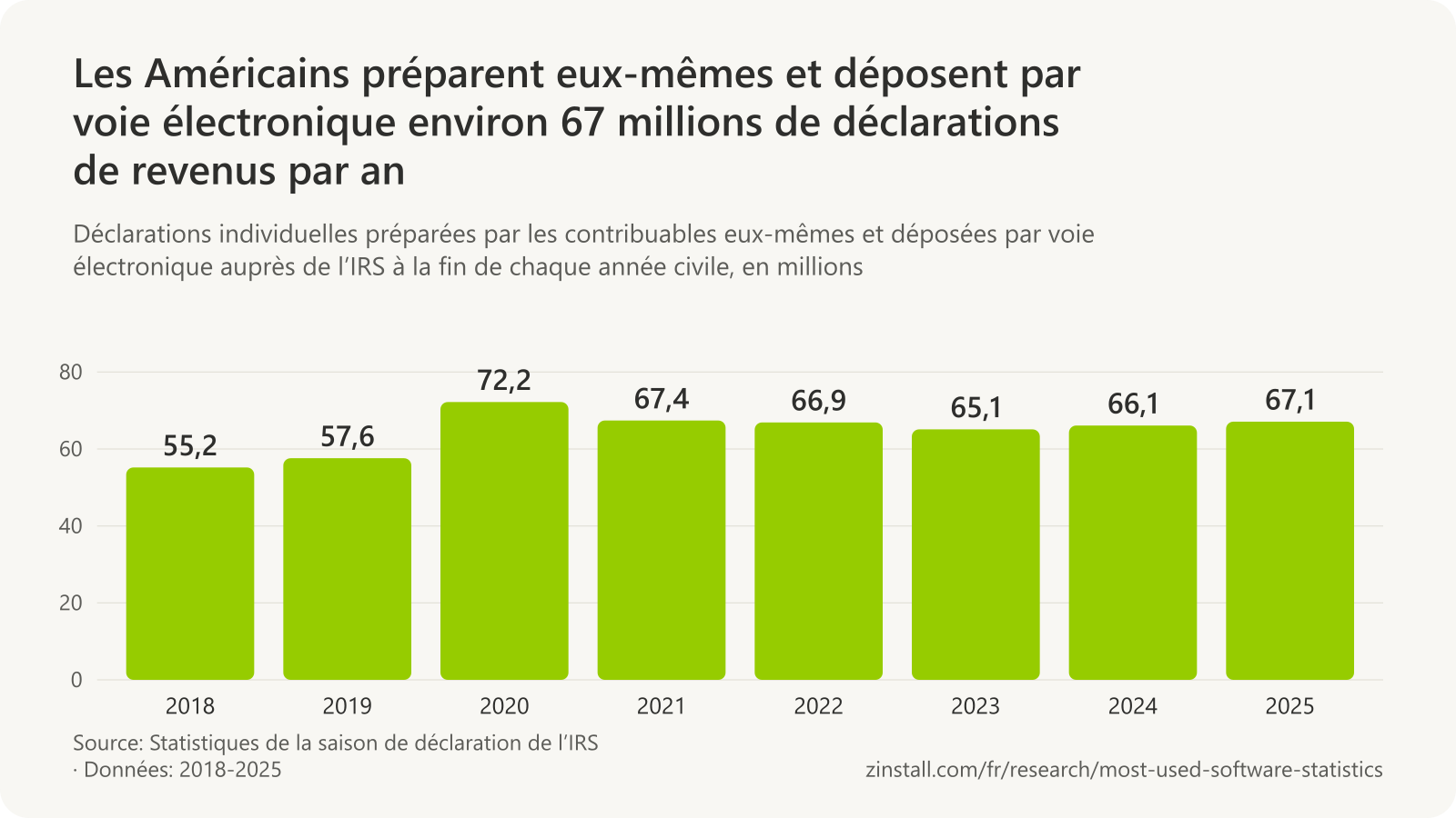 Graphique à barres des déclarations préparées par les contribuables eux-mêmes et déposées par voie électronique auprès de l’IRS, en millions : 55,2 en 2018, 57,6 en 2019, 72,2 en 2020, 67,4 en 2021, 66,9 en 2022, 65,1 en 2023, 66,1 en 2024 et 67,1 en 2025.