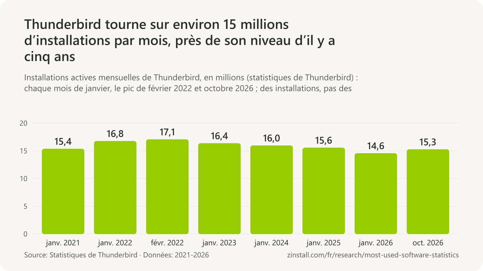 Graphique à barres des installations actives mensuelles de Thunderbird en millions : 15,4 en janvier 2021, 16,8 en janvier 2022, 17,1 en février 2022, 16,4 en janvier 2023, 16,0 en janvier 2024, 15,6 en janvier 2025, 14,6 en janvier 2026 et 15,3 en octobre 2026.