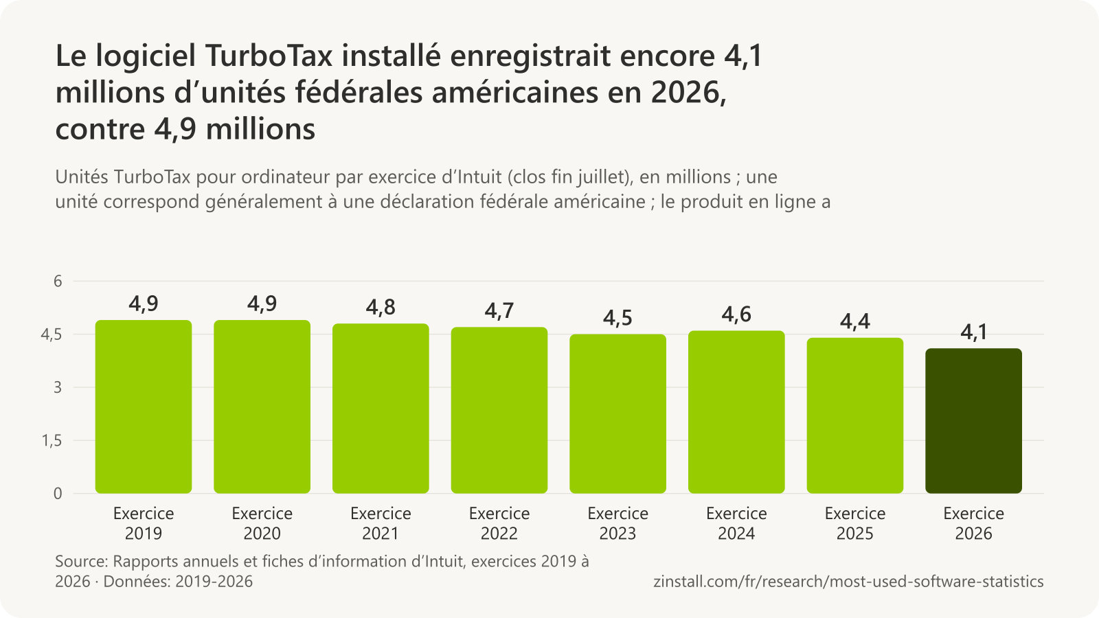 Graphique à barres des unités TurboTax pour ordinateur en millions par exercice d’Intuit : 4,9 en 2019 et en 2020, 4,8 en 2021, 4,7 en 2022, 4,5 en 2023, 4,6 en 2024, 4,4 en 2025 et 4,1 en 2026.