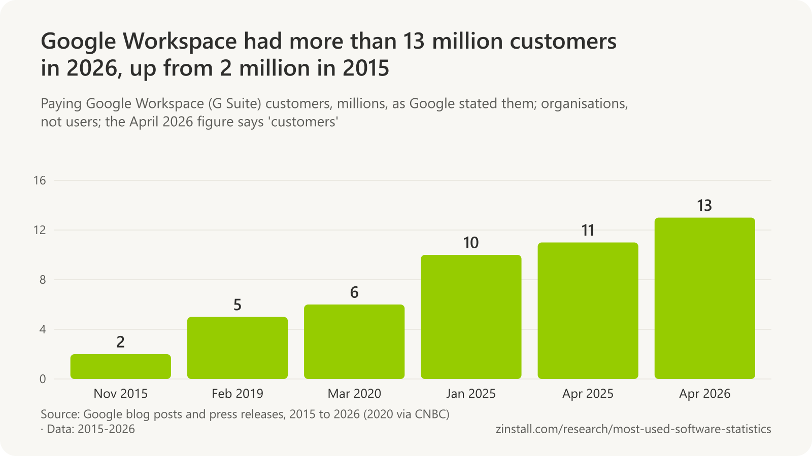 Bar chart of Google Workspace paying customers in millions: 2 in November 2015, 5 in February 2019, 6 in March 2020, 10 in January 2025, 11 in April 2025 and 13 in April 2026.
