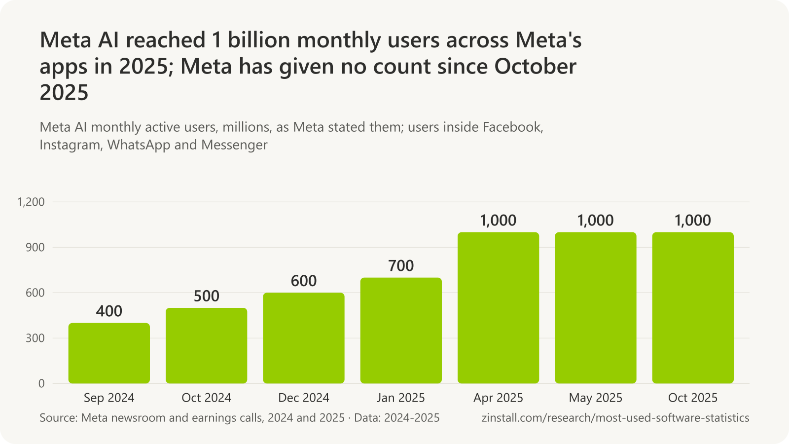 Bar chart of Meta AI monthly active users in millions: 400 in September 2024, 500 in October 2024, 600 in December 2024, 700 in January 2025, almost 1,000 in April 2025 and 1,000 in May and October 2025.