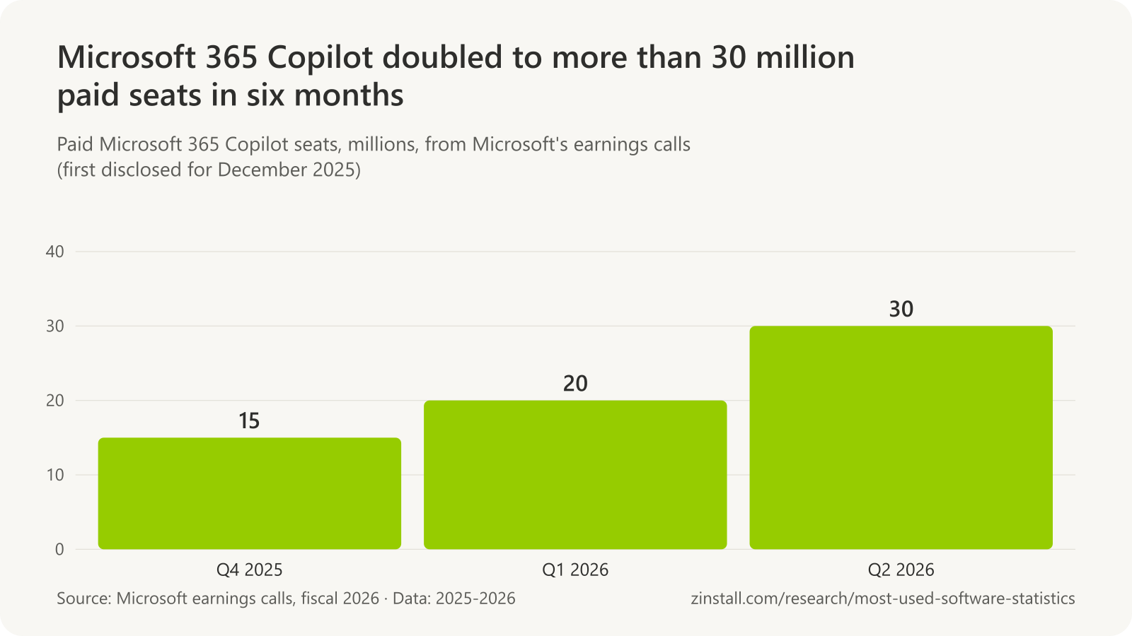 Bar chart of paid Microsoft 365 Copilot seats in millions: 15 at the end of 2025, over 20 in March 2026 and over 30 in June 2026.