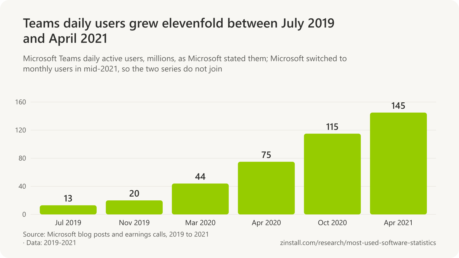 Bar chart of Microsoft Teams daily active users in millions: 13 in July 2019, 20 in November 2019, 44 in March 2020, 75 in April 2020, 115 in October 2020 and 145 in April 2021.