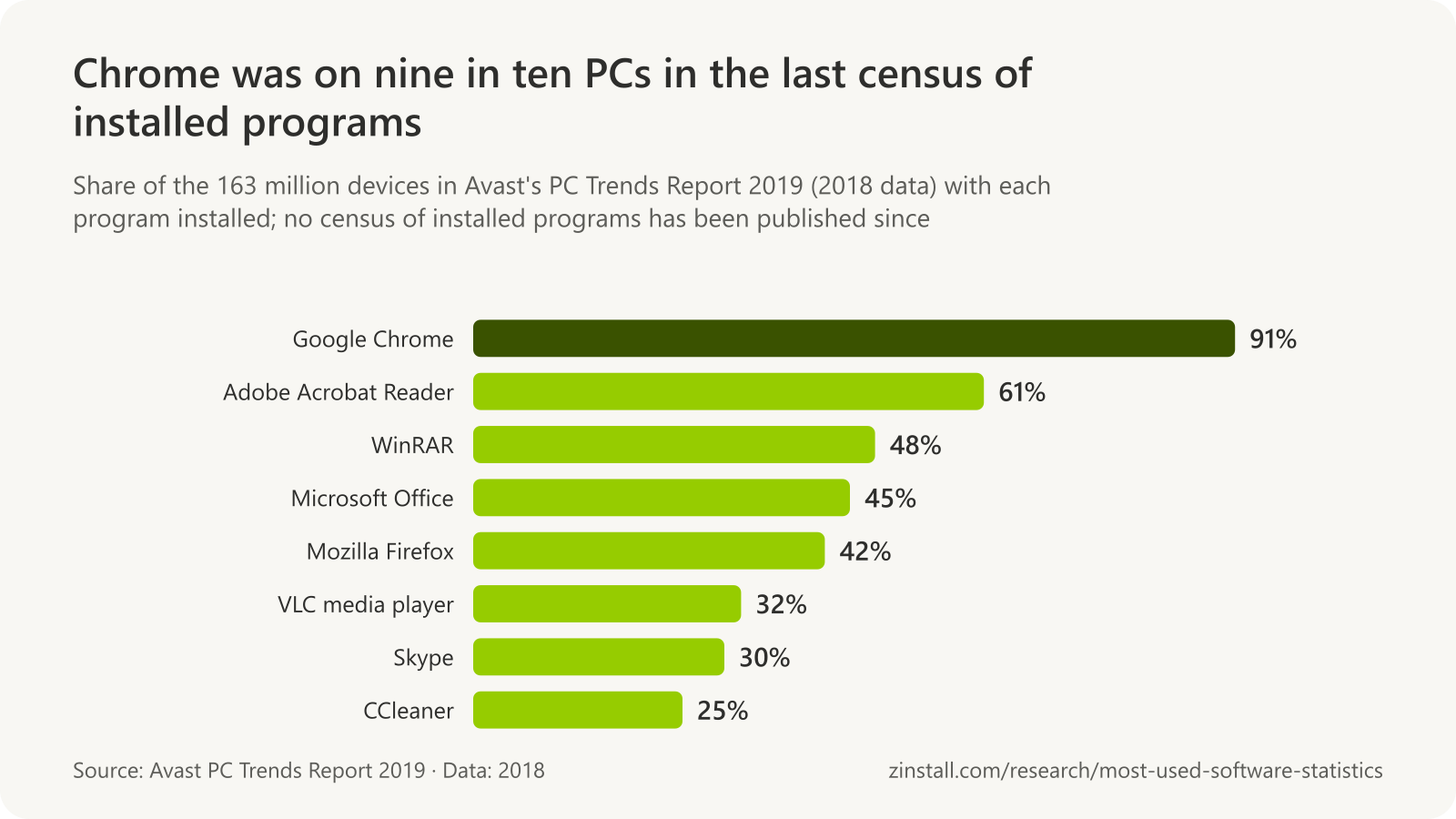 Horizontal bar chart of the programs installed on the most PCs in Avast's 2018 data: Google Chrome 91%, Adobe Acrobat Reader 61%, WinRAR 48%, Microsoft Office 45%, Mozilla Firefox 42%, VLC media player 32%, Skype 30% and CCleaner 25%.