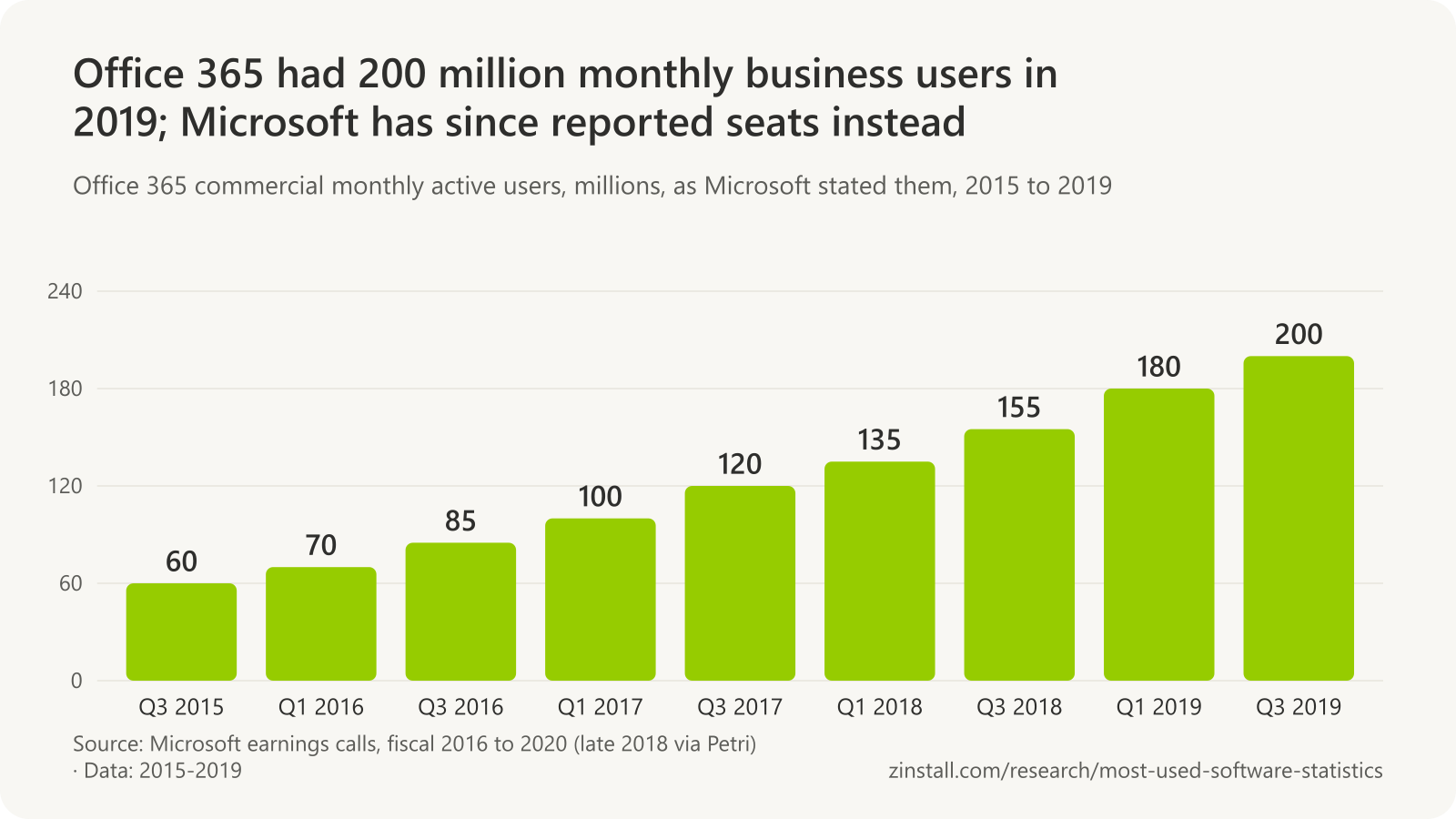 Bar chart of Office 365 commercial monthly active users in millions: 60 in late 2015, 70 in early 2016, 85 in late 2016, 100 in early 2017, 120 in late 2017, 135 in early 2018, 155 in late 2018, 180 in early 2019 and 200 in late 2019.