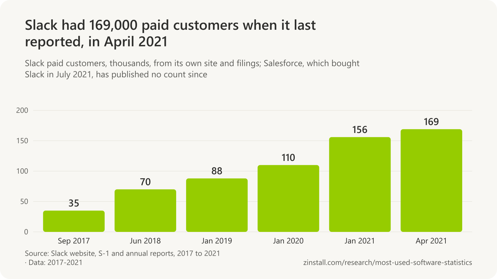 Bar chart of Slack paid customers in thousands: 35 in September 2017, 70 in June 2018, 88 in January 2019, 110 in January 2020, 156 in January 2021 and 169 in April 2021.
