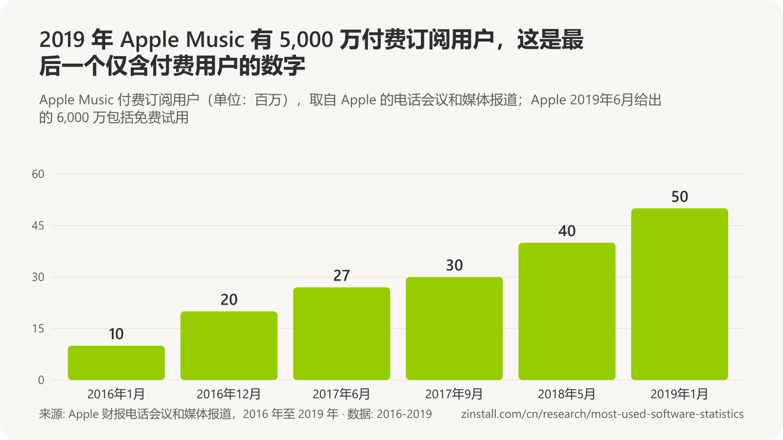 条形图，显示 Apple Music 付费订阅用户（单位：百万）：2016年1月为 10，2016年12月为 20，2017年6月为 27，2017年9月为 30，2018年5月为 40，2019年1月为 50。