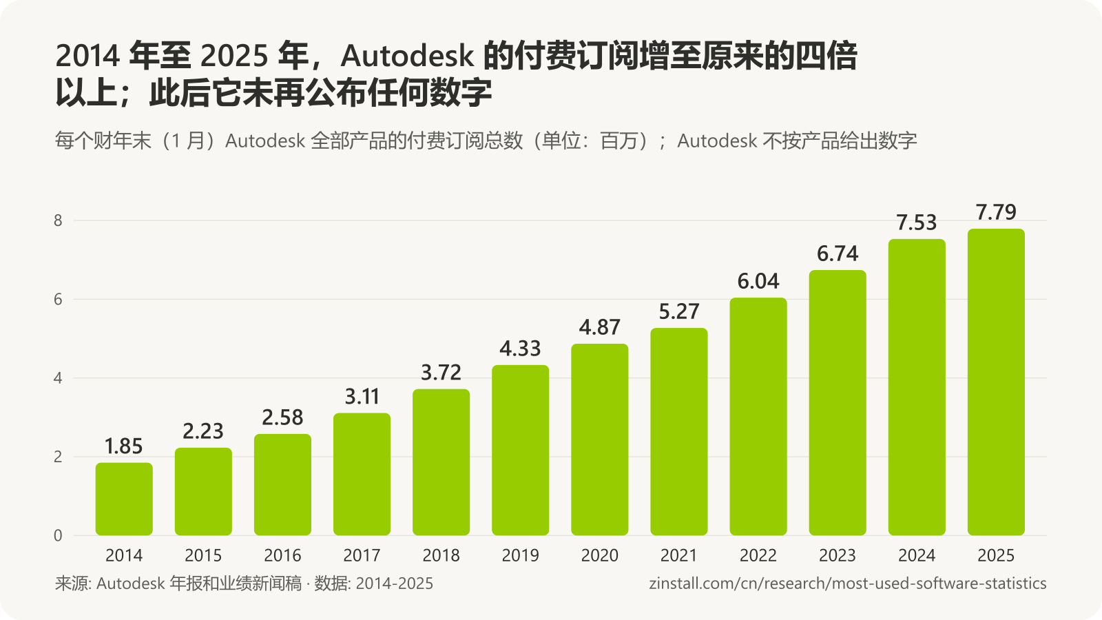 条形图，显示 Autodesk 付费订阅总数（单位：百万），从 2014年1月的 1.85 增至 2025年1月的 7.79。