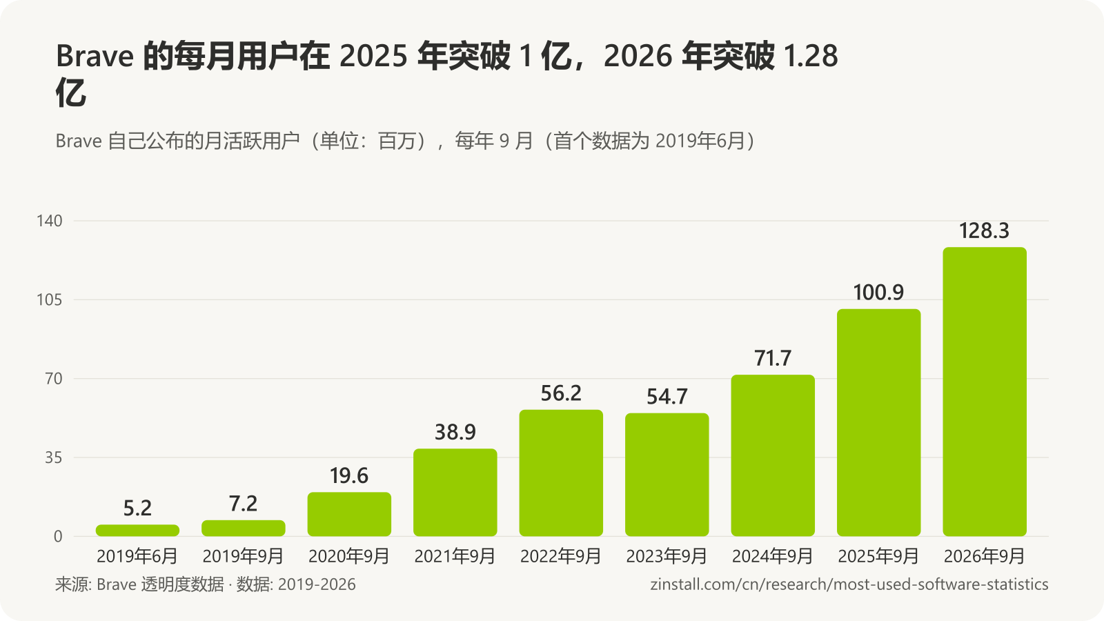 条形图，显示 Brave 月活跃用户（单位：百万）：2019年6月为 5.2，2019年9月为 7.2，2020 年 19.6，2021 年 38.9，2022 年 56.2，2023 年 54.7，2024 年 71.7，2025 年 100.9，2026 年 128.3。