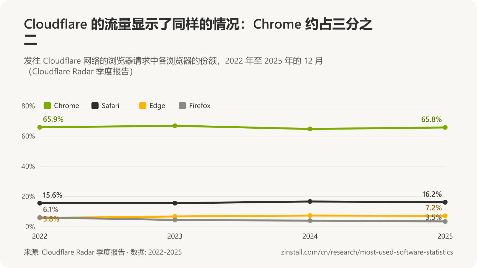 折线图，显示 2022 年至 2025 年每年 12 月发往 Cloudflare 网络的请求中各浏览器的份额：Chrome 在 64.8% 至 66.9% 之间，Safari、Edge 和 Firefox 远远落后。