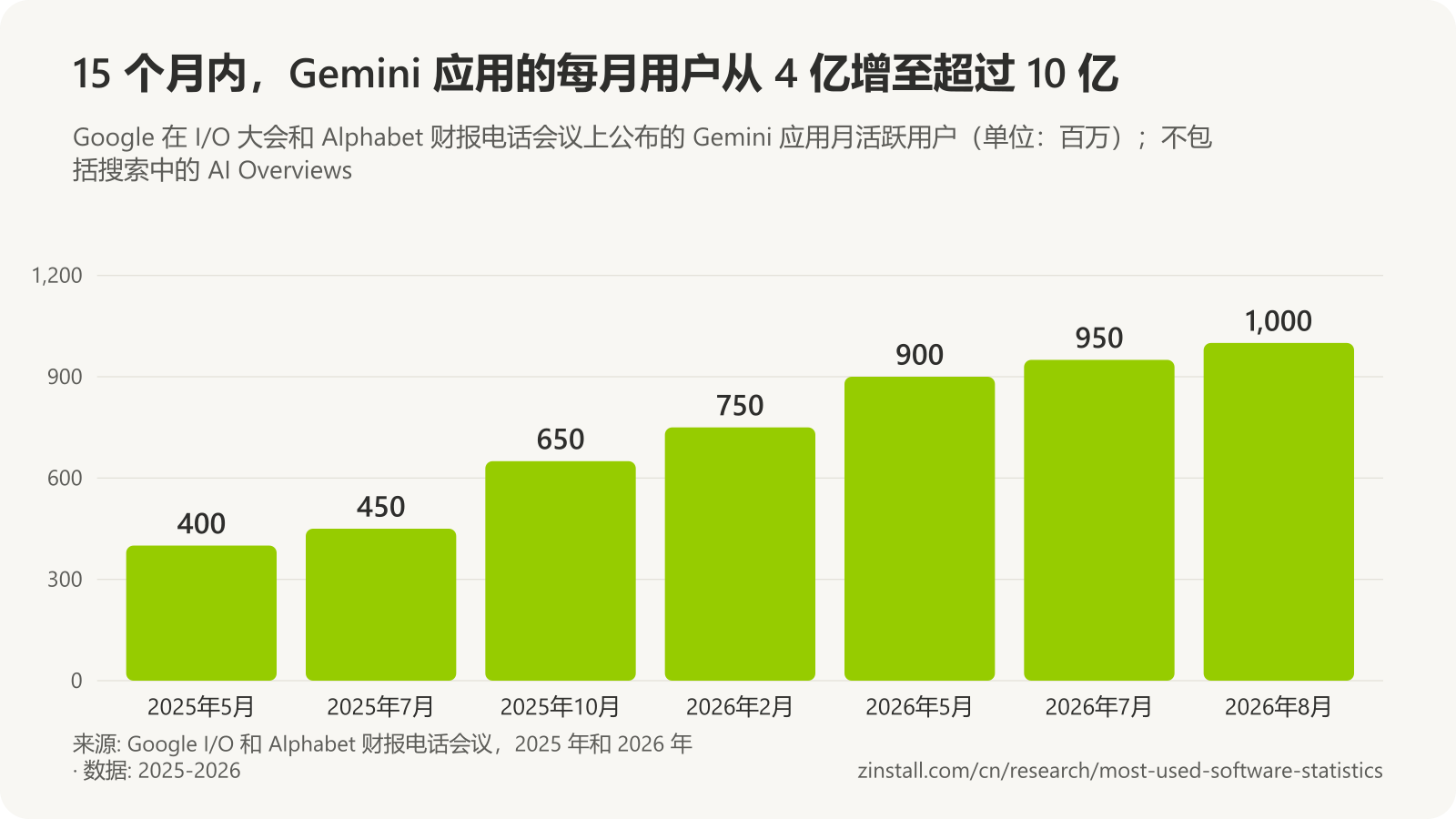 条形图，显示 Gemini 应用月活跃用户（单位：百万）：2025年5月为 400，2025年7月为 450，2025年10月为 650，2026年2月为 750，2026年5月为 900，2026年7月为 950，2026年8月为 1,000。