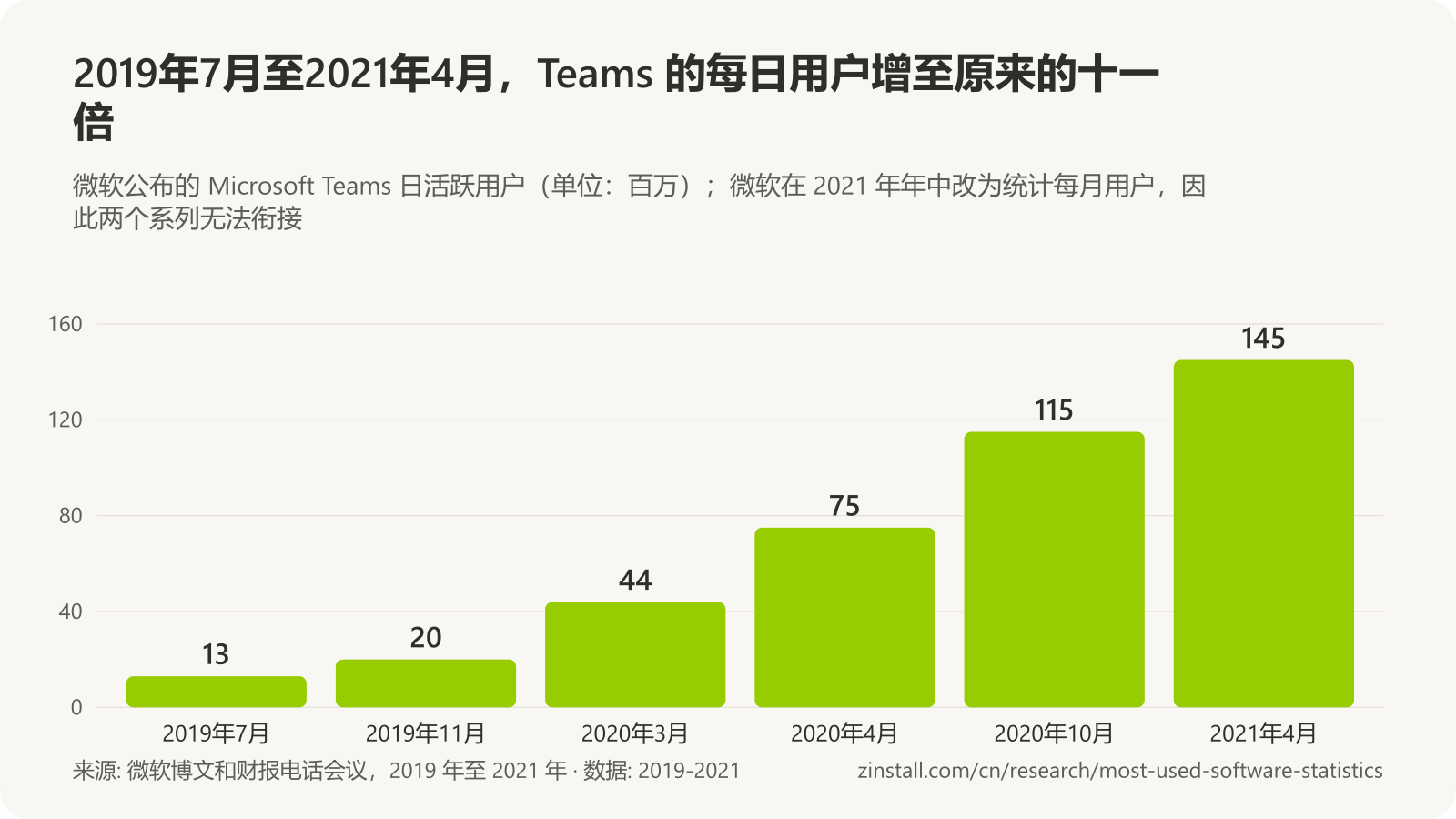 条形图，显示 Microsoft Teams 日活跃用户（单位：百万）：2019年7月为 13，2019年11月为 20，2020年3月为 44，2020年4月为 75，2020年10月为 115，2021年4月为 145。
