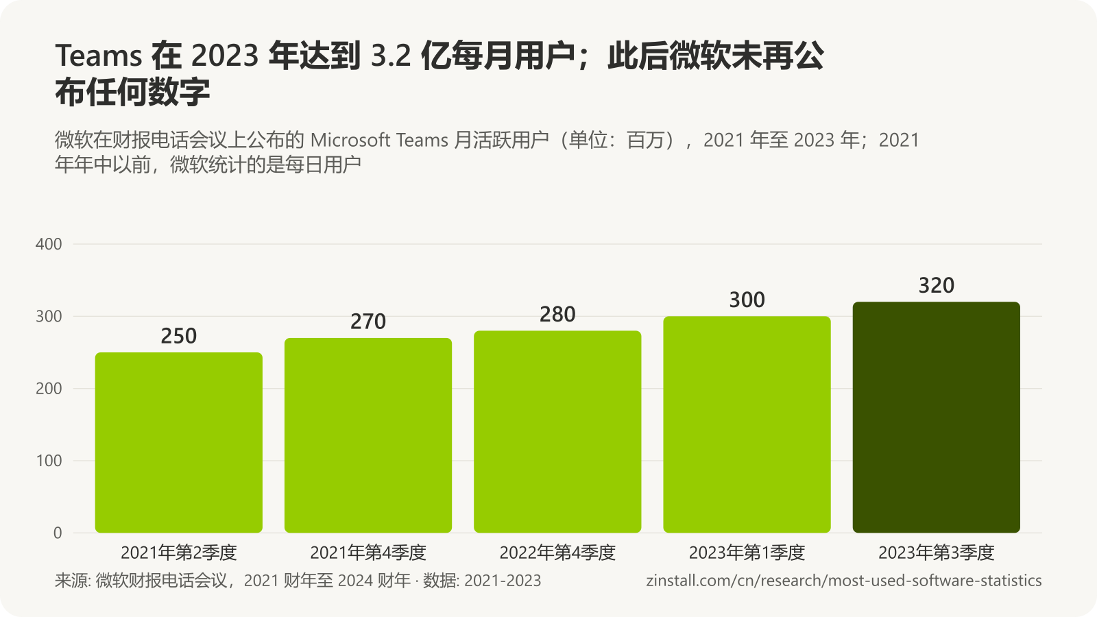 条形图，显示 Microsoft Teams 月活跃用户：2021 年年中近 2.5 亿，2021 年底超过 2.7 亿，2022 年底超过 2.8 亿，2023 年初超过 3 亿，2023 年第三季度超过 3.2 亿。