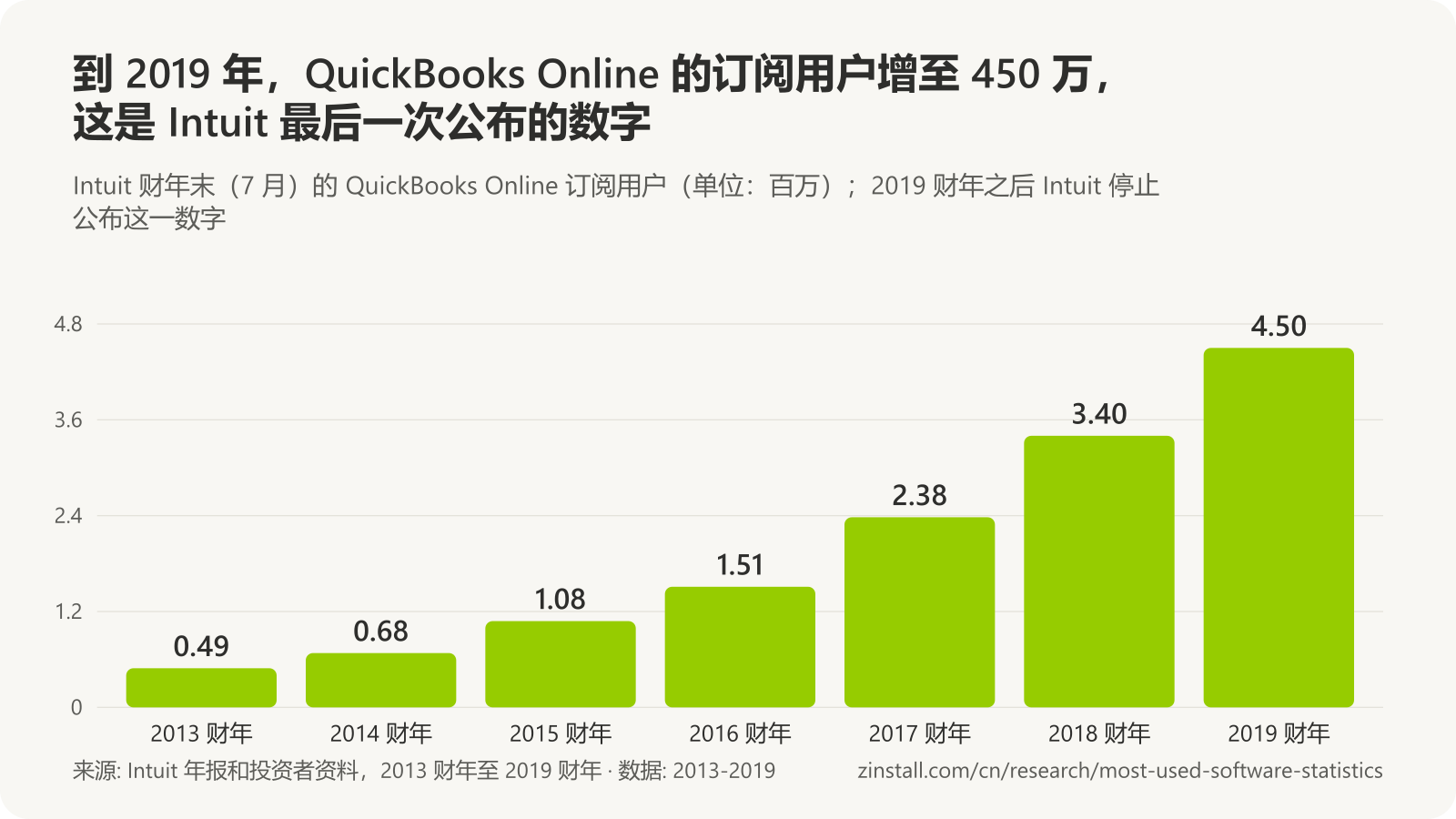 条形图，显示 QuickBooks Online 订阅用户（单位：百万）：2013 财年 0.49，2014 年 0.68，2015 年 1.08，2016 年 1.51，2017 年 2.38，2018 年 3.40，2019 年 4.50。