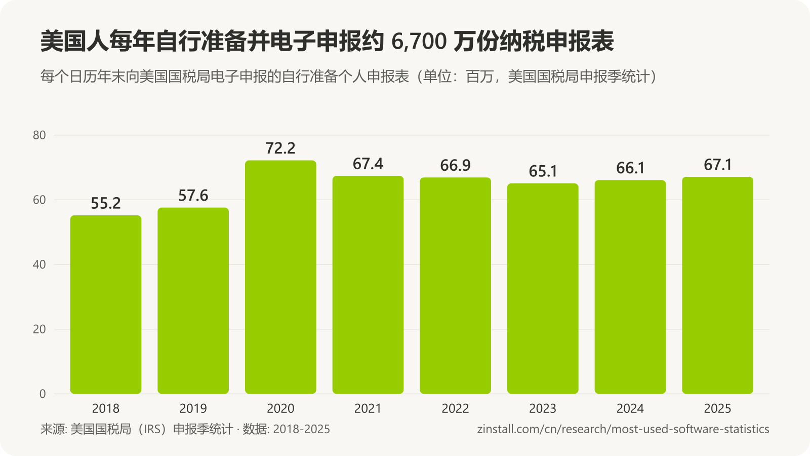 条形图，显示向美国国税局电子申报的自行准备申报表（单位：百万）：2018 年 55.2，2019 年 57.6，2020 年 72.2，2021 年 67.4，2022 年 66.9，2023 年 65.1，2024 年 66.1，2025 年 67.1。