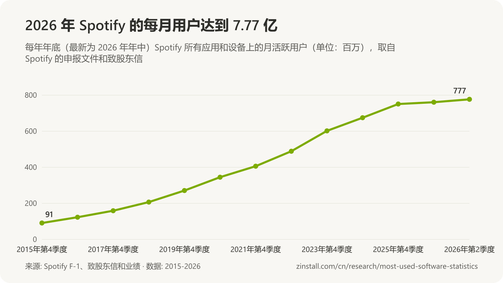 折线图，显示 Spotify 月活跃用户从 2015 年底的 9,100 万增至 2026 年年中的 7.77 亿。