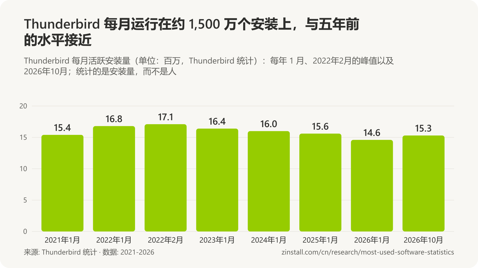 条形图，显示 Thunderbird 每月活跃安装量（单位：百万）：2021年1月为 15.4，2022年1月为 16.8，2022年2月为 17.1，2023年1月为 16.4，2024年1月为 16.0，2025年1月为 15.6，2026年1月为 14.6，2026年10月为 15.3。