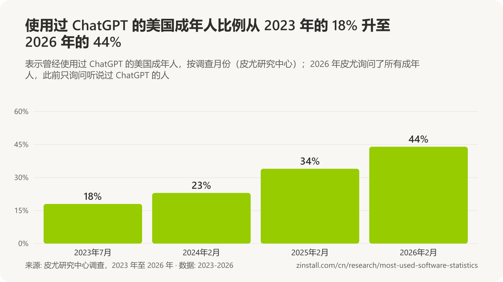 条形图，显示使用过 ChatGPT 的美国成年人比例：2023年7月 18%，2024年2月 23%，2025年2月 34%，2026年2月 44%。