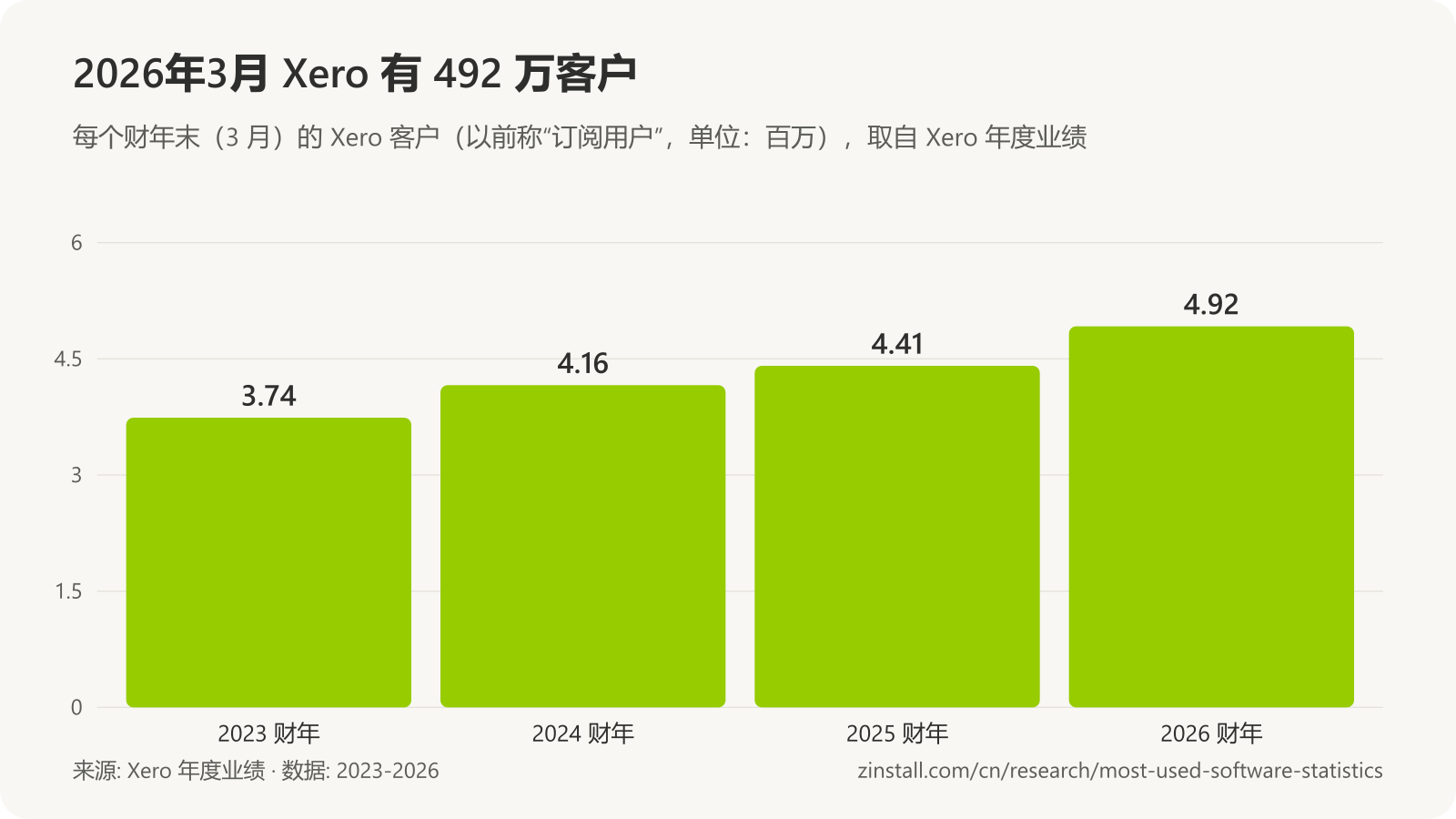 条形图，显示 Xero 客户（单位：百万）：2023 财年 3.74，2024 年 4.16，2025 年 4.41，2026 年 4.92。