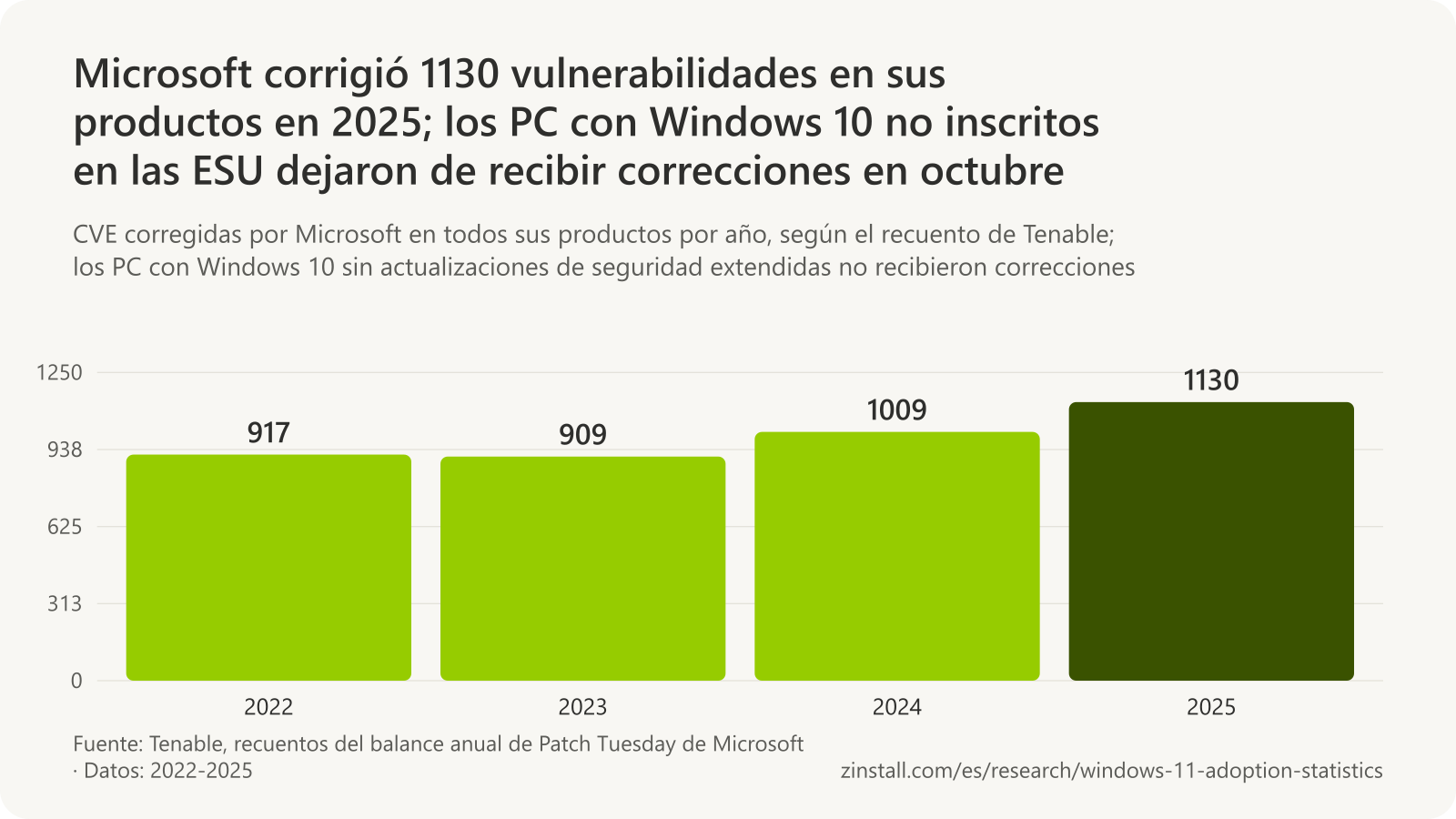 Gráfico de barras de las vulnerabilidades corregidas por Microsoft por año según el recuento de Tenable: 917 en 2022, 909 en 2023, 1009 en 2024 y 1130 en 2025.