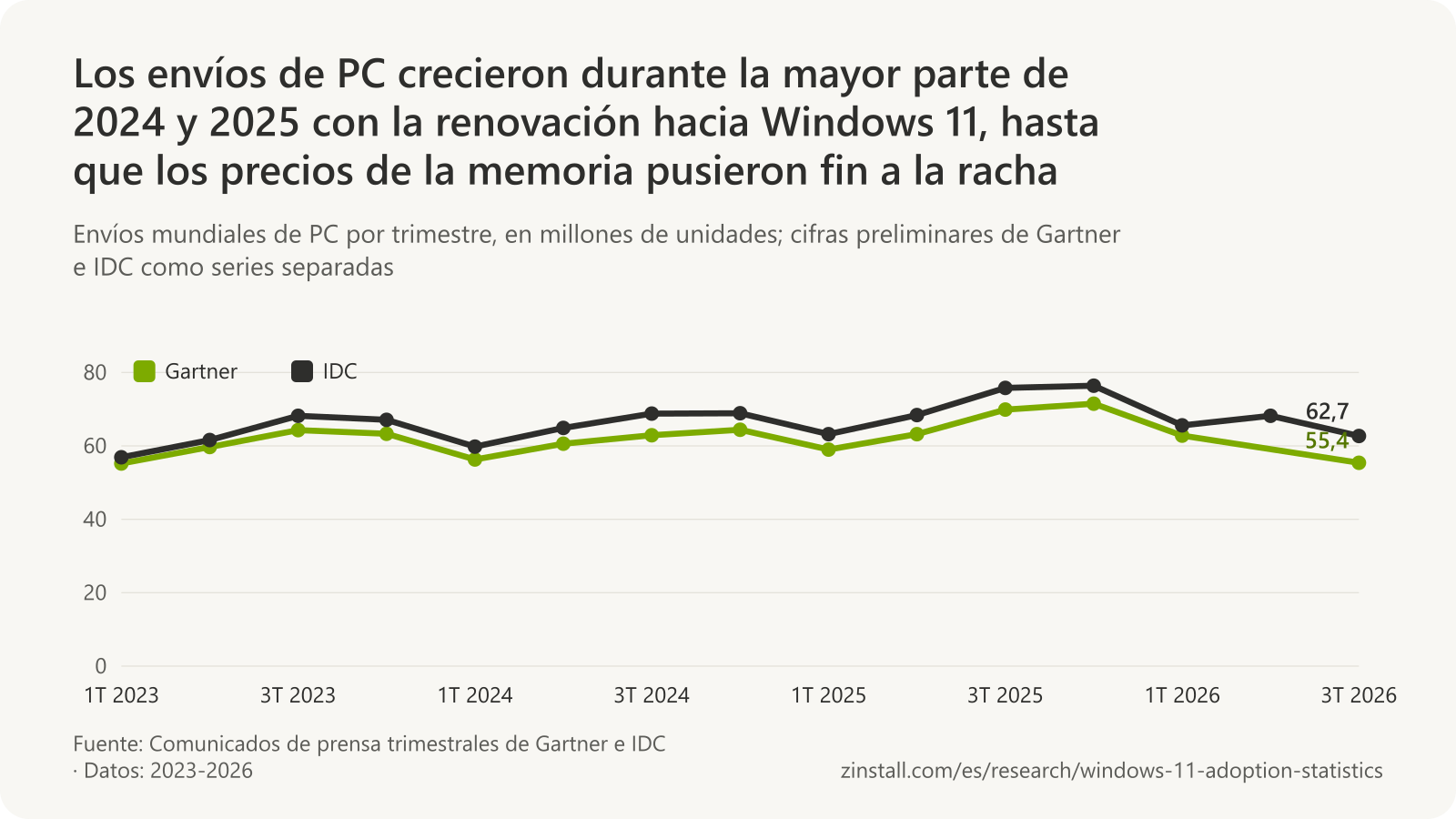 Gráfico de líneas de los envíos mundiales de PC por trimestre, del primer trimestre de 2023 al tercero de 2026, con Gartner e IDC como series separadas: ambas subieron durante 2025 hasta máximos de 71,5 millones (Gartner, cuarto trimestre de 2025) y 76,4 millones (IDC, cuarto trimestre de 2025), y después cayeron a 55,4 millones y 62,7 millones en el tercer trimestre de 2026.