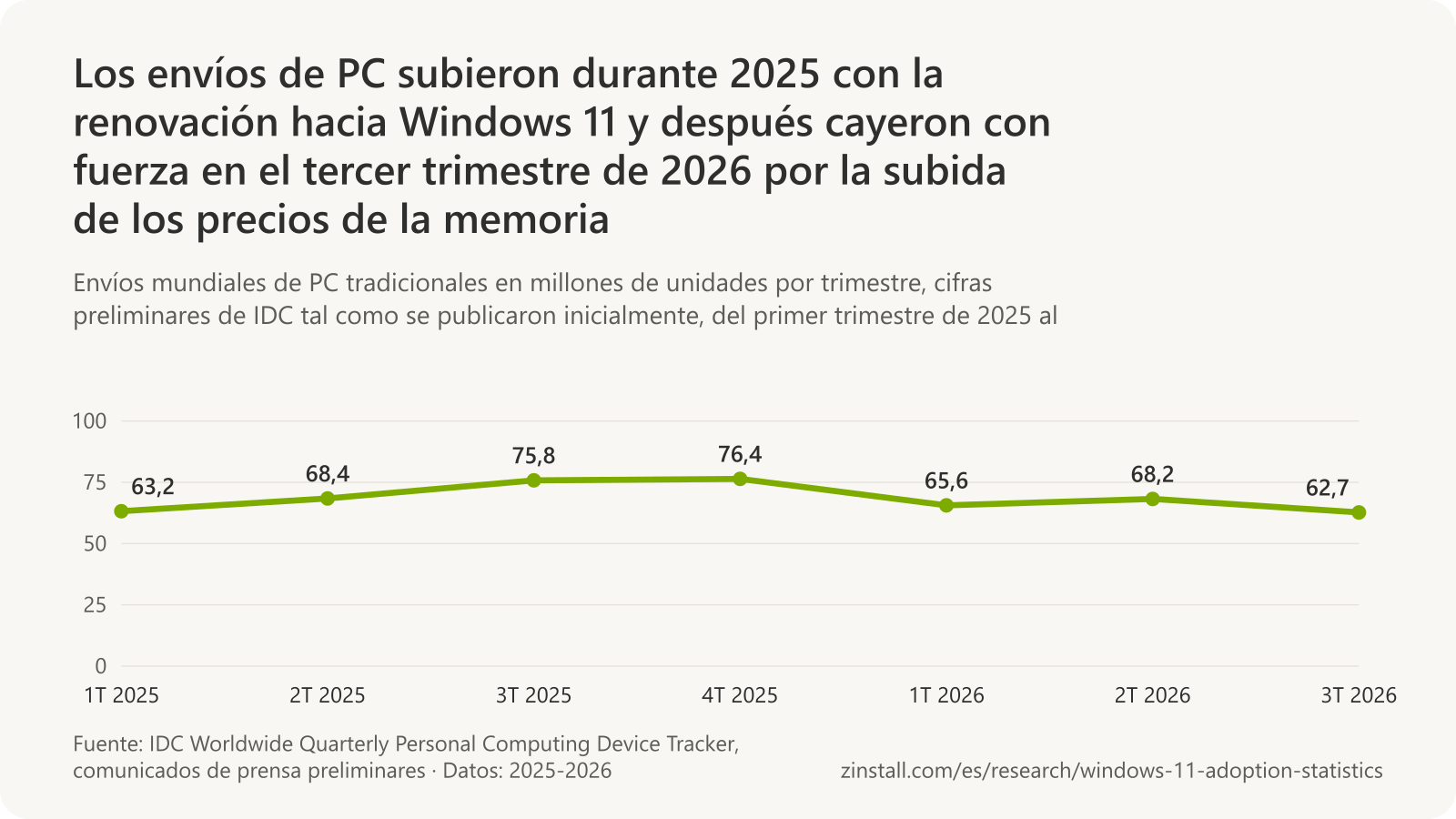 Gráfico de líneas de los envíos mundiales de PC por trimestre según IDC: 1T 2025, 63,2 millones; 2T 2025, 68,4 millones; 3T 2025, 75,8 millones; 4T 2025, 76,4 millones; 1T 2026, 65,6 millones; 2T 2026, 68,2 millones; 3T 2026, 62,7 millones.
