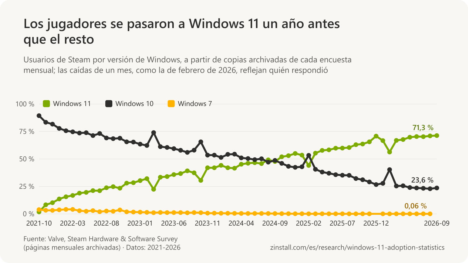Gráfico de líneas de las cuotas de las versiones de Windows en la Steam Hardware Survey por mes: Windows 11 subió del 1,8 % en 2021-10 al 71,3 % en 2026-09 y superó a Windows 10 en agosto de 2024; Windows 10 cayó del 89,4 % al 23,6 %.