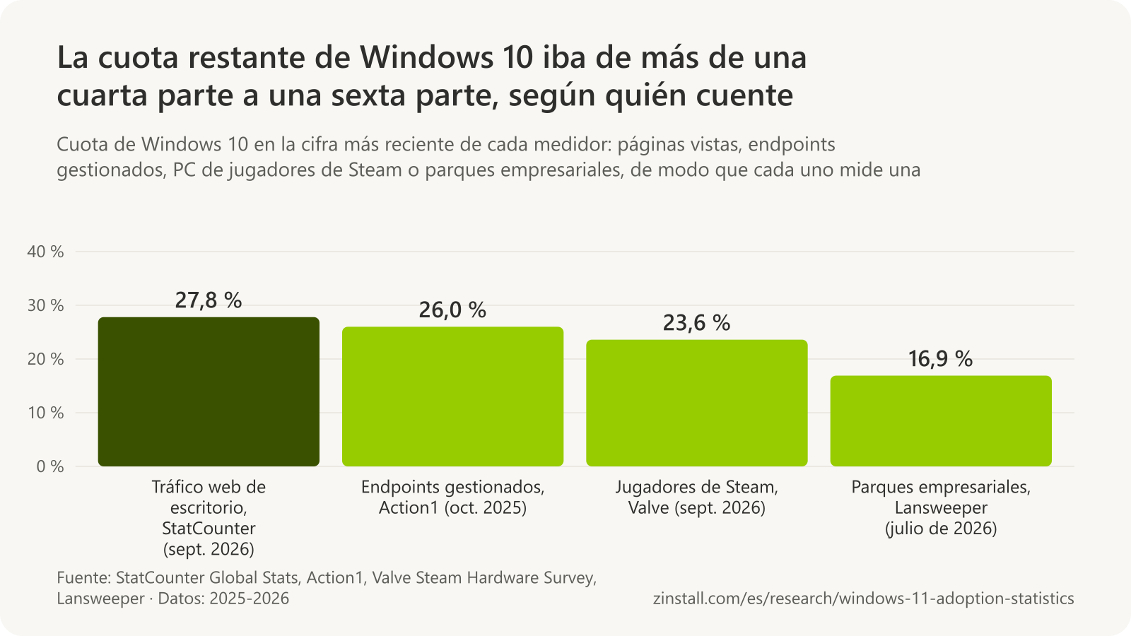 Gráfico de barras de la cuota restante de Windows 10 por medidor: 27,8 % del tráfico web de escritorio (StatCounter, septiembre de 2026), 26,0 % de los endpoints gestionados (Action1, octubre de 2025), 23,6 % de los jugadores de Steam (Valve, septiembre de 2026) y 16,9 % de los dispositivos de parques empresariales (Lansweeper, julio de 2026).