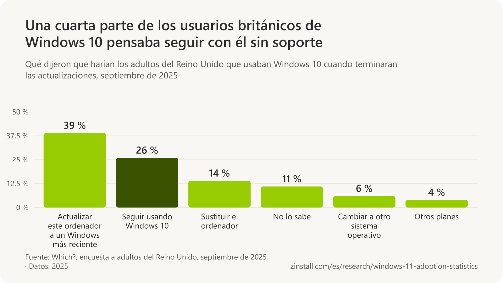 Gráfico de barras de lo que dijeron que harían los adultos del Reino Unido que usaban Windows 10 cuando terminaran las actualizaciones (Which?, septiembre de 2025): actualizar este ordenador a un Windows más reciente, 39 %; seguir usando Windows 10, 26 %; sustituir el ordenador, 14 %; no lo sabe, 11 %; cambiar a otro sistema operativo, 6 %; otros planes, 4 %.