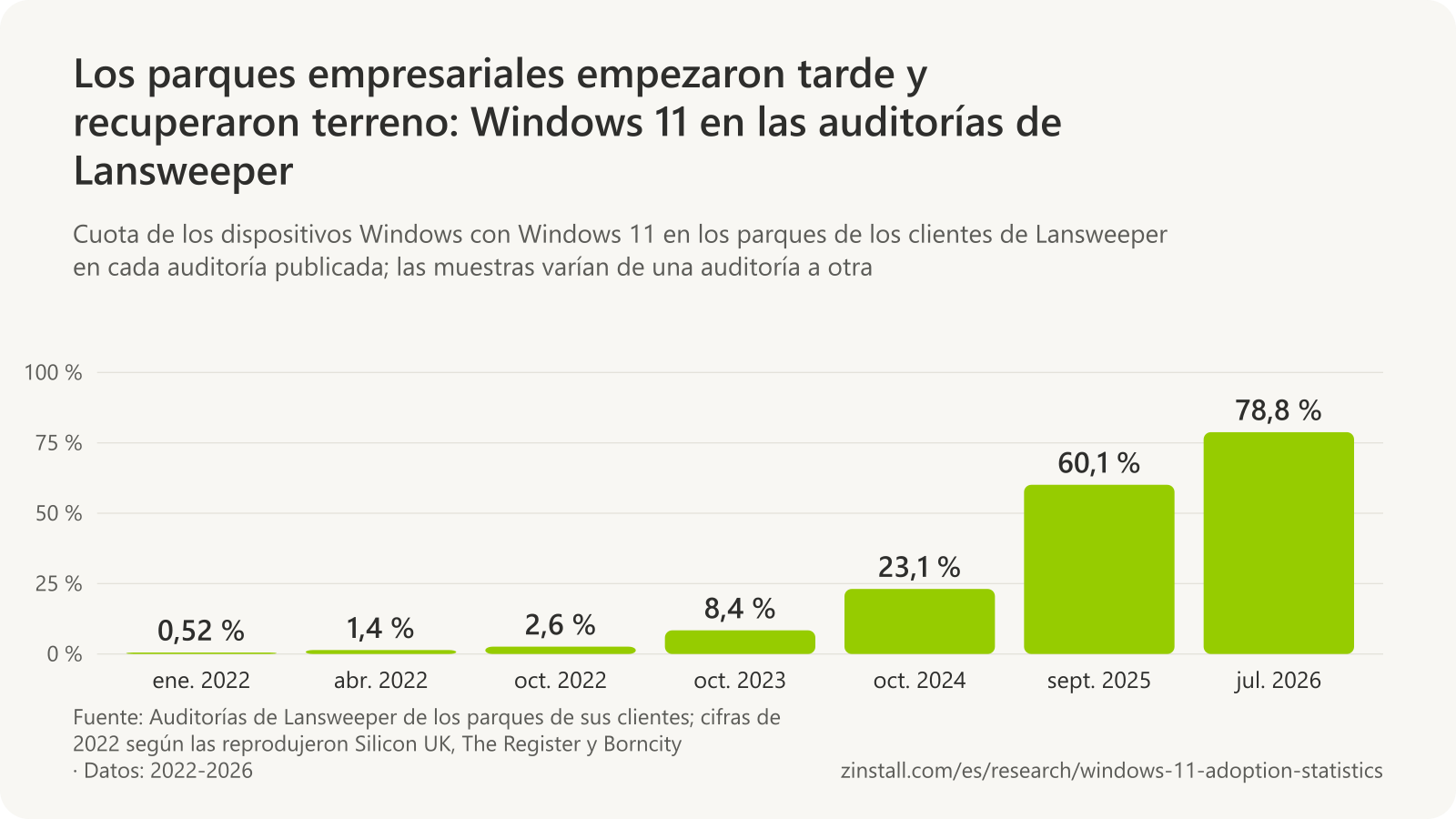 Gráfico de barras de la cuota de Windows 11 entre los dispositivos Windows de las auditorías de Lansweeper: 0,52 % en enero de 2022, 1,44 % en abril de 2022, 2,61 % en octubre de 2022, 8,4 % en octubre de 2023, 23,1 % en octubre de 2024, 60,1 % en septiembre de 2025 y 78,8 % en julio de 2026.