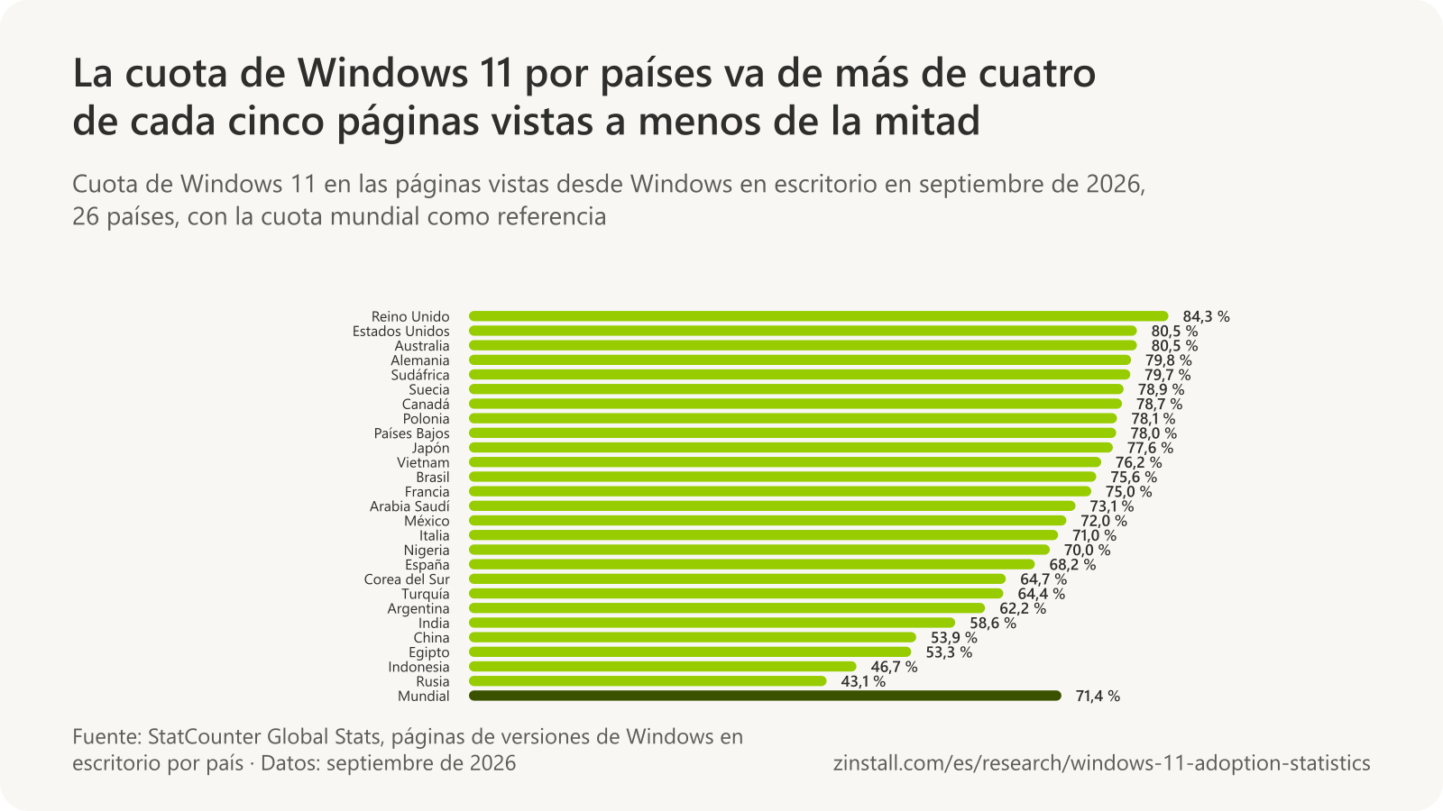 Gráfico de barras horizontales de la cuota de Windows 11 en las páginas vistas desde Windows en escritorio por país en septiembre de 2026, del 84,3 % del Reino Unido al 43,1 % de Rusia, frente al 71,4 % mundial (StatCounter).