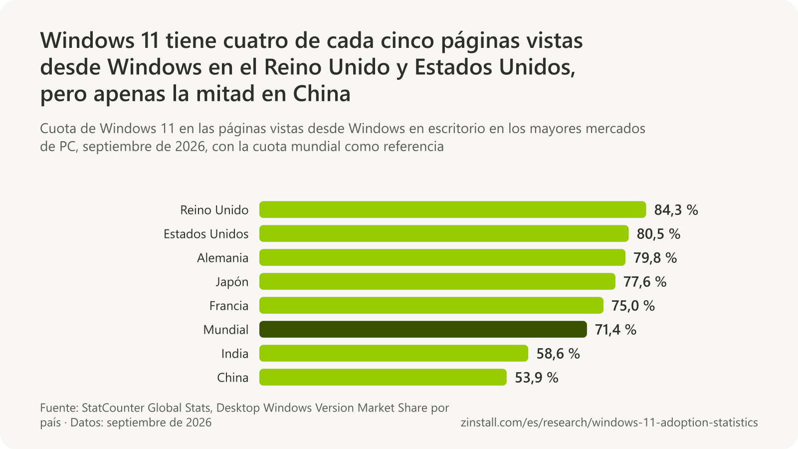 Gráfico de barras horizontales de la cuota de Windows 11 en las páginas vistas desde Windows en escritorio en septiembre de 2026: Reino Unido 84,3 %, Estados Unidos 80,5 %, Alemania 79,8 %, Japón 77,6 %, Francia 75,0 %, mundial 71,4 %, India 58,6 %, China 53,9 % (StatCounter).