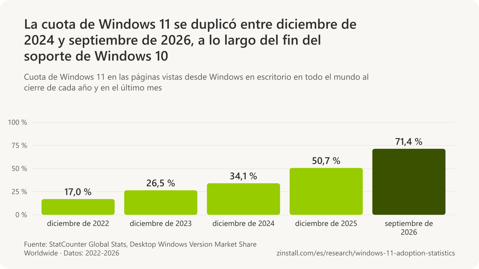 Gráfico de barras de la cuota de Windows 11 en las páginas vistas desde Windows en escritorio en todo el mundo: 17,0 % en diciembre de 2022, 26,5 % en diciembre de 2023, 34,1 % en diciembre de 2024, 50,7 % en diciembre de 2025 y 71,4 % en septiembre de 2026.