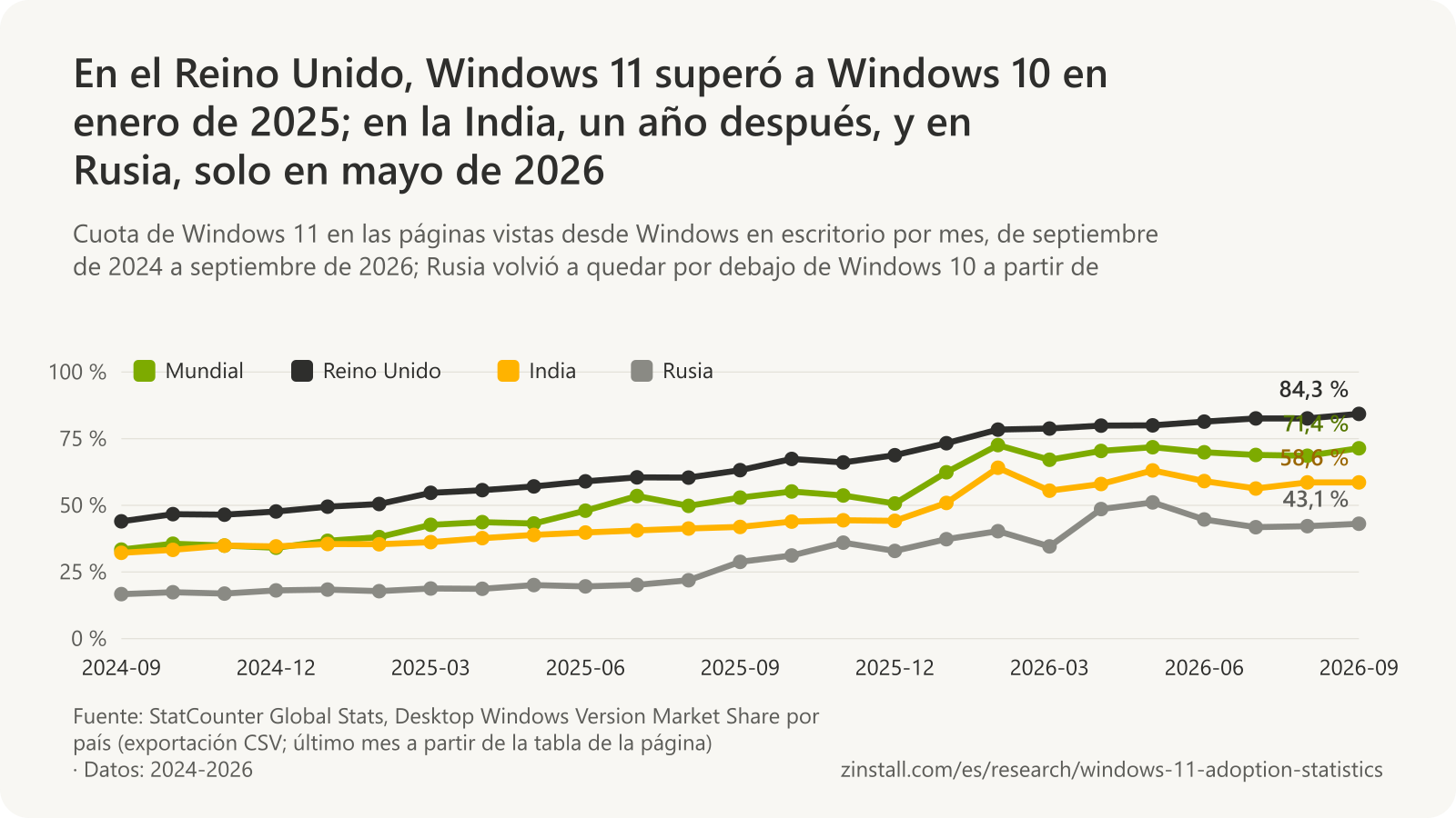 Gráfico de líneas de la cuota de Windows 11 en las páginas vistas desde Windows en escritorio por mes; mundial: del 33,4 % en 2024-09 al 71,4 % en 2026-09; Reino Unido: del 44,0 % en 2024-09 al 84,3 % en 2026-09; India: del 32,2 % en 2024-09 al 58,6 % en 2026-09; Rusia: del 16,7 % en 2024-09 al 43,1 % en 2026-09 (StatCounter).