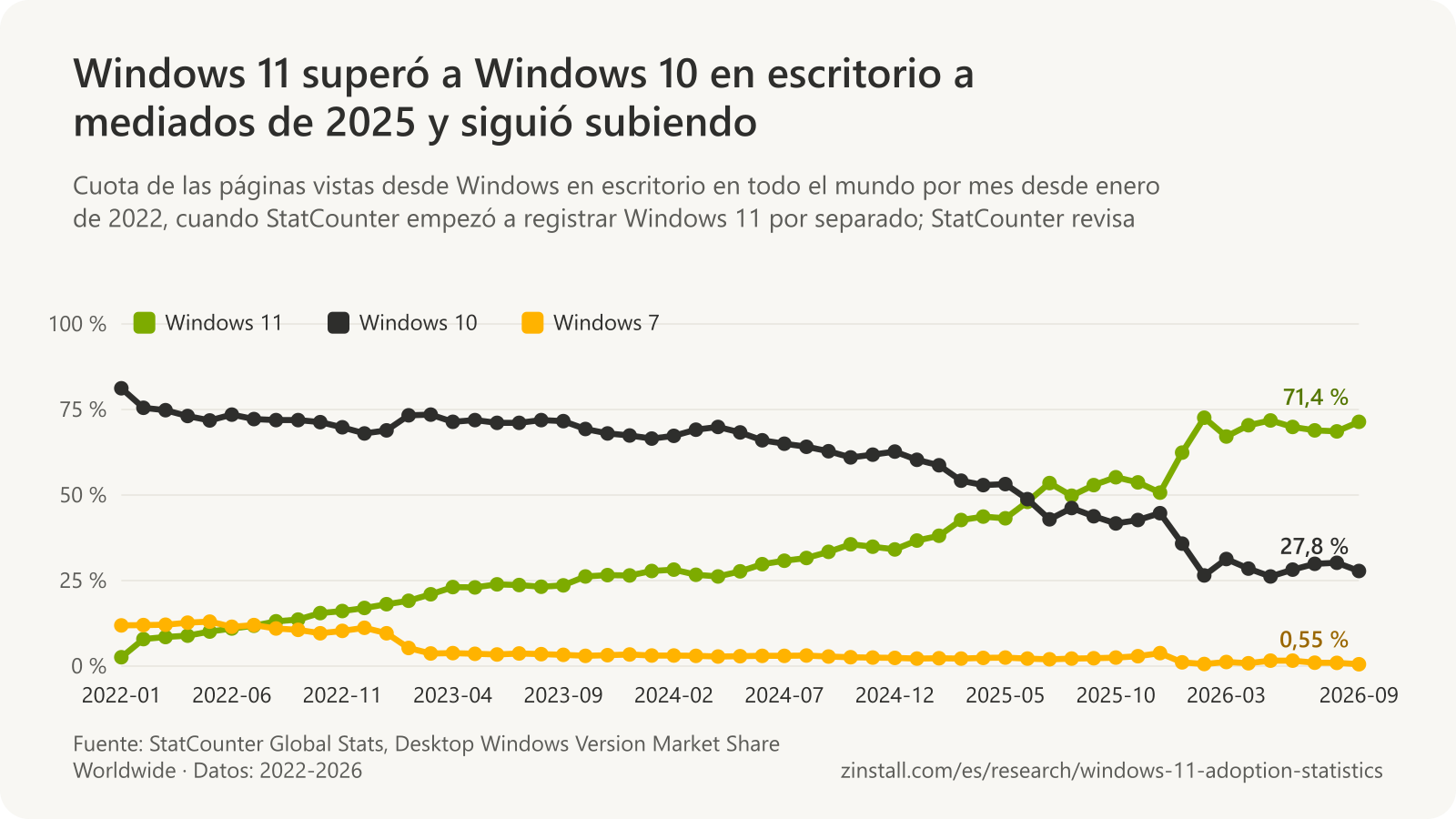 Gráfico de líneas de las cuotas de las versiones de Windows en escritorio en todo el mundo según StatCounter, por mes: Windows 11 subió del 2,6 % en 2022-01 al 71,4 % en 2026-09 y superó a Windows 10 en julio de 2025; Windows 10 cayó del 81,2 % al 27,8 %; Windows 7 cayó del 11,9 % al 0,55 %.
