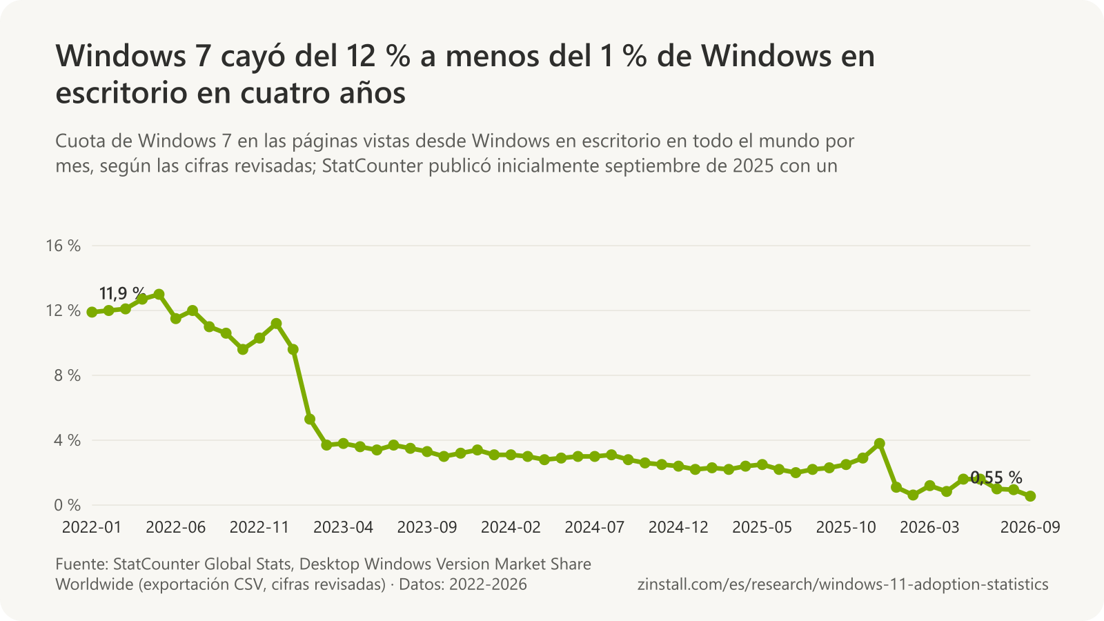 Gráfico de líneas de la cuota de Windows 7 en las páginas vistas desde Windows en escritorio en todo el mundo por mes, del 11,9 % en 2022-01 al 0,55 % en 2026-09, con una subida de octubre a diciembre de 2025 en las cifras revisadas de StatCounter y una caída a alrededor del 1 % en enero de 2026.