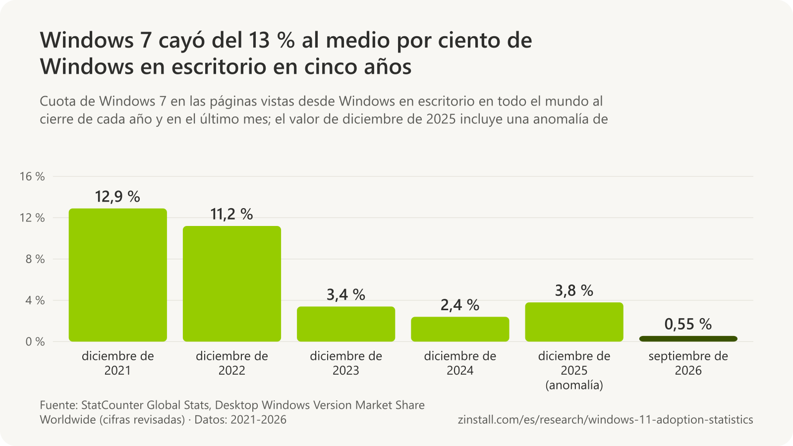 Gráfico de barras de la cuota de Windows 7 en las páginas vistas desde Windows en escritorio en todo el mundo: 12,9 % en diciembre de 2021, 11,2 % en diciembre de 2022, 3,4 % en diciembre de 2023, 2,4 % en diciembre de 2024, 3,8 % en diciembre de 2025 y 0,55 % en septiembre de 2026.