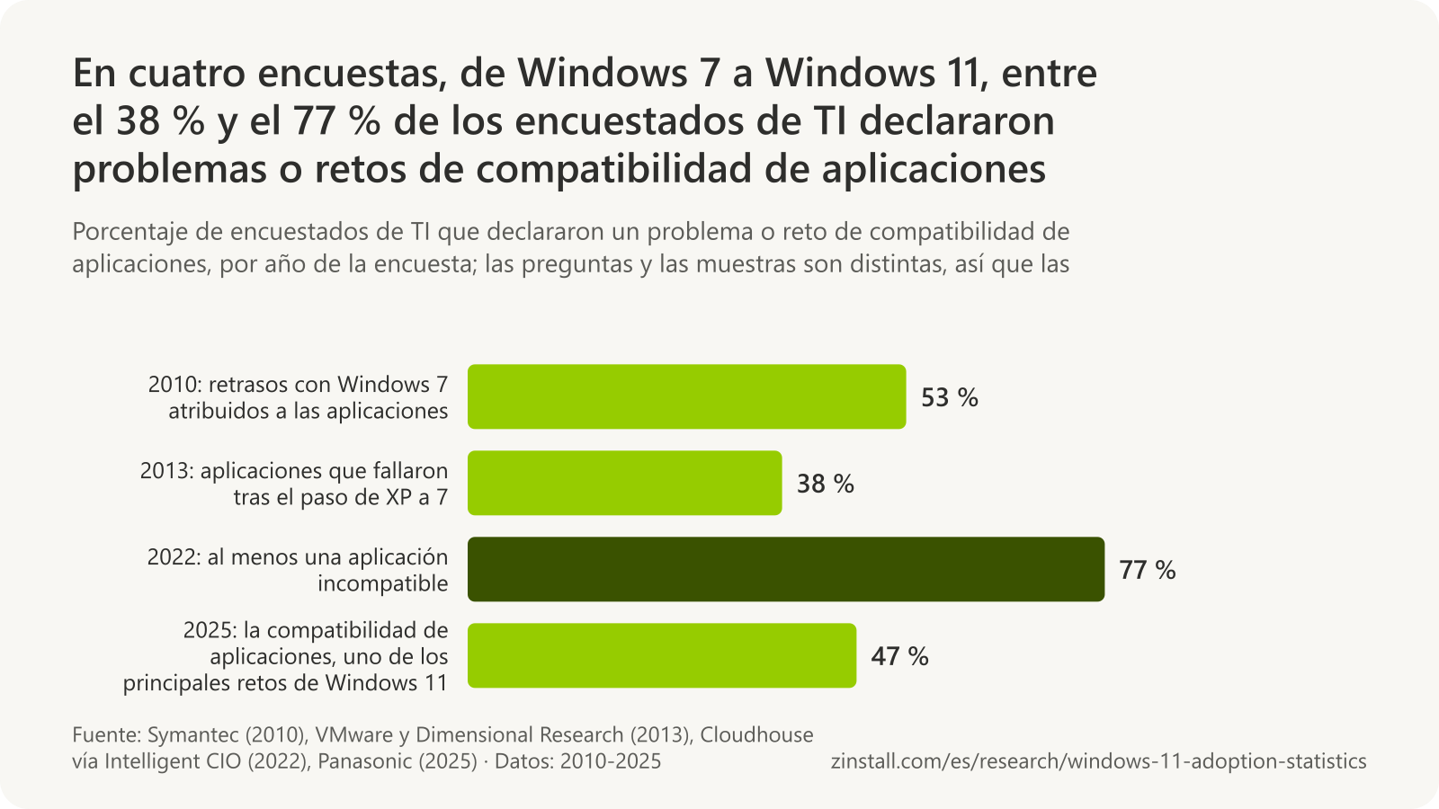 Gráfico de barras horizontales de los resultados de cuatro encuestas sobre compatibilidad de aplicaciones: 53 % en 2010 (Symantec, retrasos con Windows 7), 38 % en 2013 (VMware, aplicaciones que dejaron de funcionar tras XP), 77 % en 2022 (Cloudhouse, al menos una aplicación incompatible) y 47 % en 2025 (Panasonic, uno de los principales retos de Windows 11).