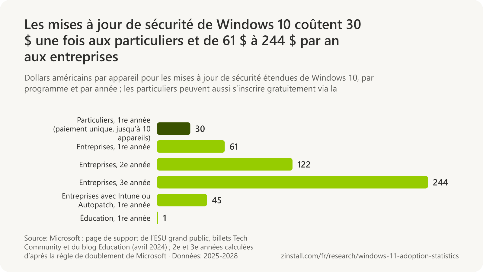 Graphique à barres horizontales des prix des mises à jour de sécurité étendues de Windows 10, en dollars américains par appareil : particuliers 30 $ en paiement unique pour la 1re année, entreprises 61 $ pour la 1re année, 122 $ pour la 2e et 244 $ pour la 3e, 45 $ pour la 1re année avec gestion par Intune ou Autopatch, et 1 $ pour l’éducation la 1re année.